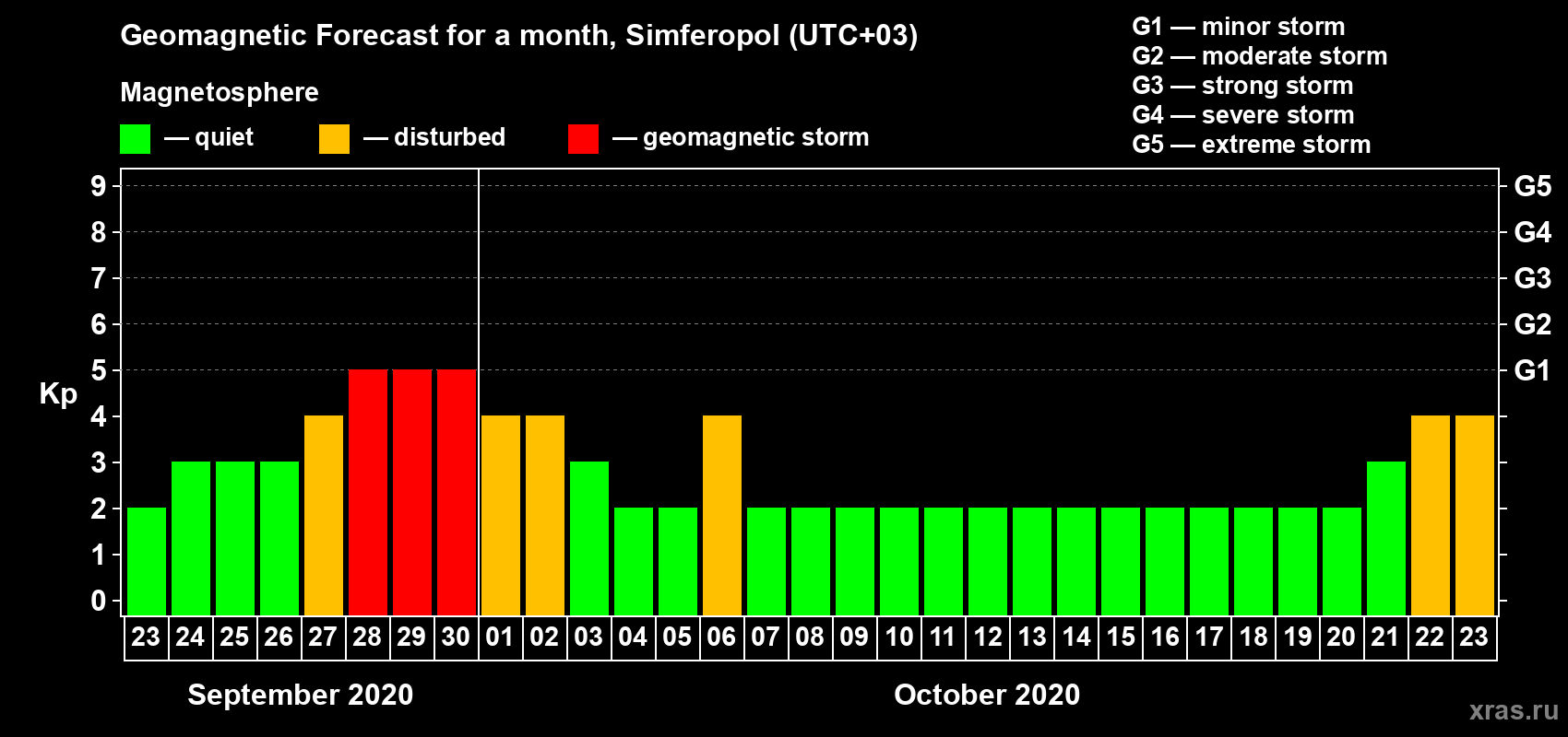 Forecast of the daily maximal value of geomagnetic index Kp for <b>1 month</b> (31 days) <b>from Sep 23, 2020 to Oct 23, 2020</b>