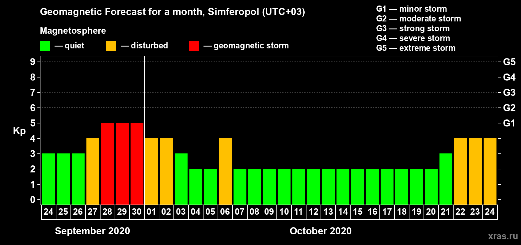 Forecast of the daily maximal value of geomagnetic index Kp for <b>1 month</b> (31 days) <b>from Sep 24, 2020 to Oct 24, 2020</b>