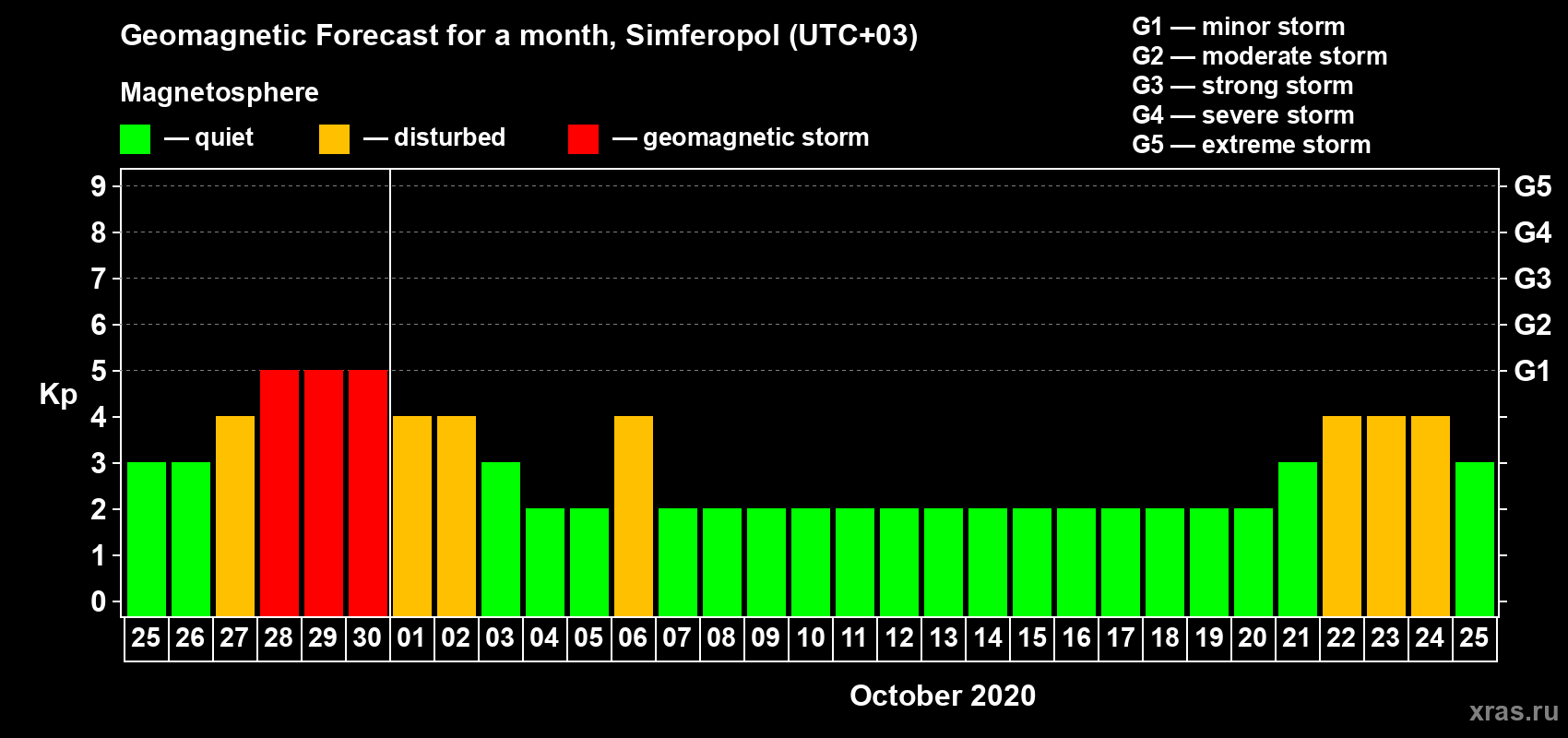 Forecast of the daily maximal value of geomagnetic index Kp for <b>1 month</b> (31 days) <b>from Sep 25, 2020 to Oct 25, 2020</b>