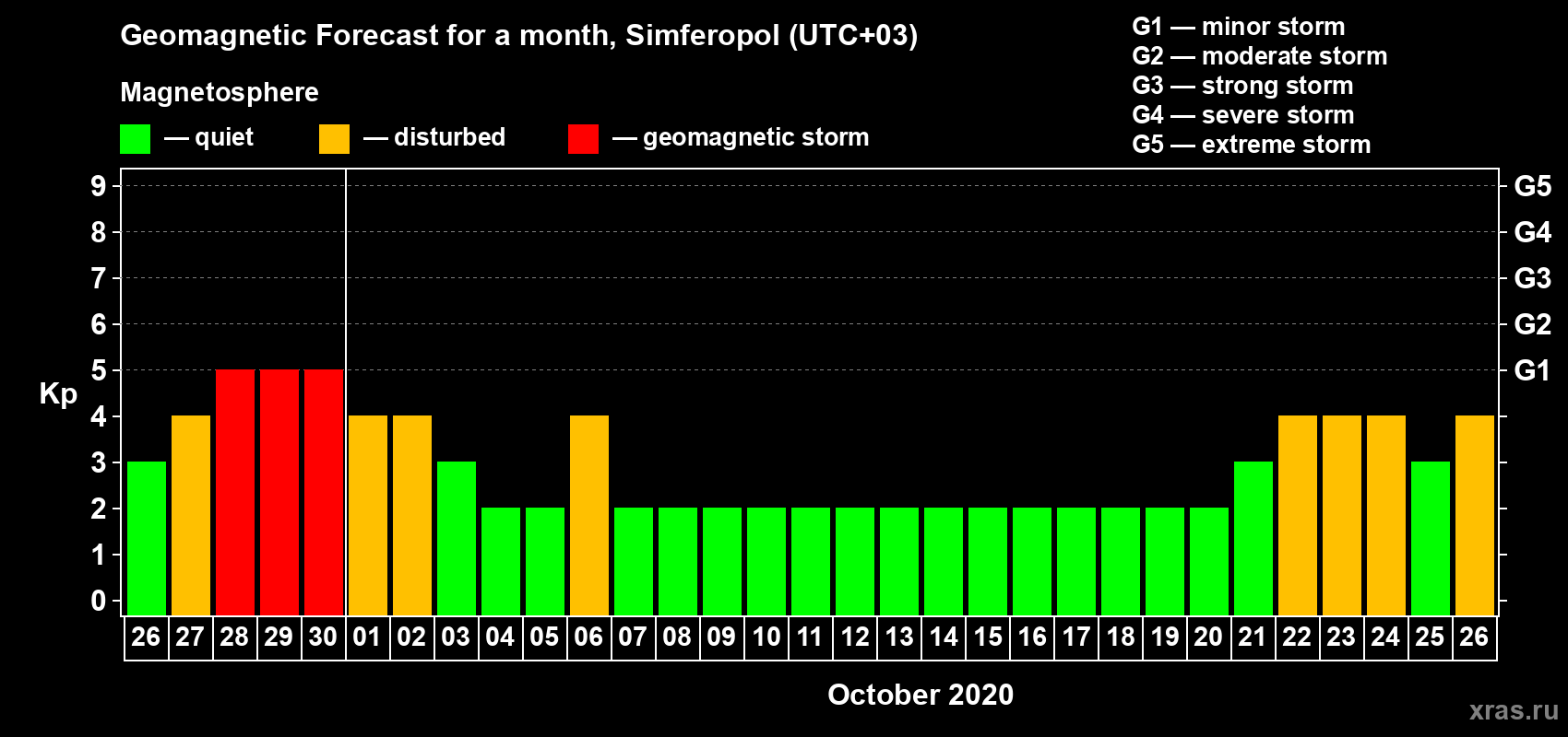 Forecast of the daily maximal value of geomagnetic index Kp for <b>1 month</b> (31 days) <b>from Sep 26, 2020 to Oct 26, 2020</b>