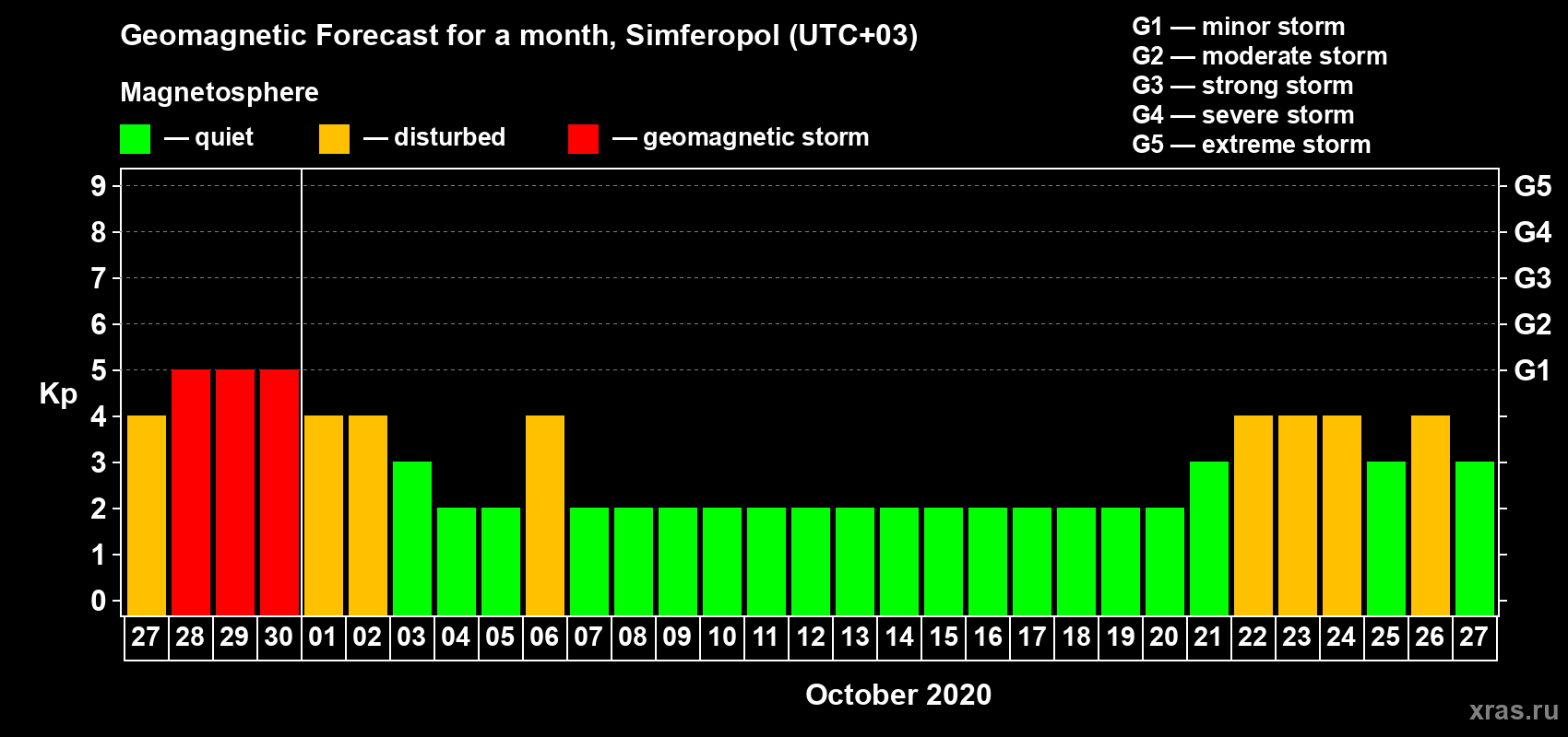 Forecast of the daily maximal value of geomagnetic index Kp for <b>1 month</b> (31 days) <b>from Sep 27, 2020 to Oct 27, 2020</b>