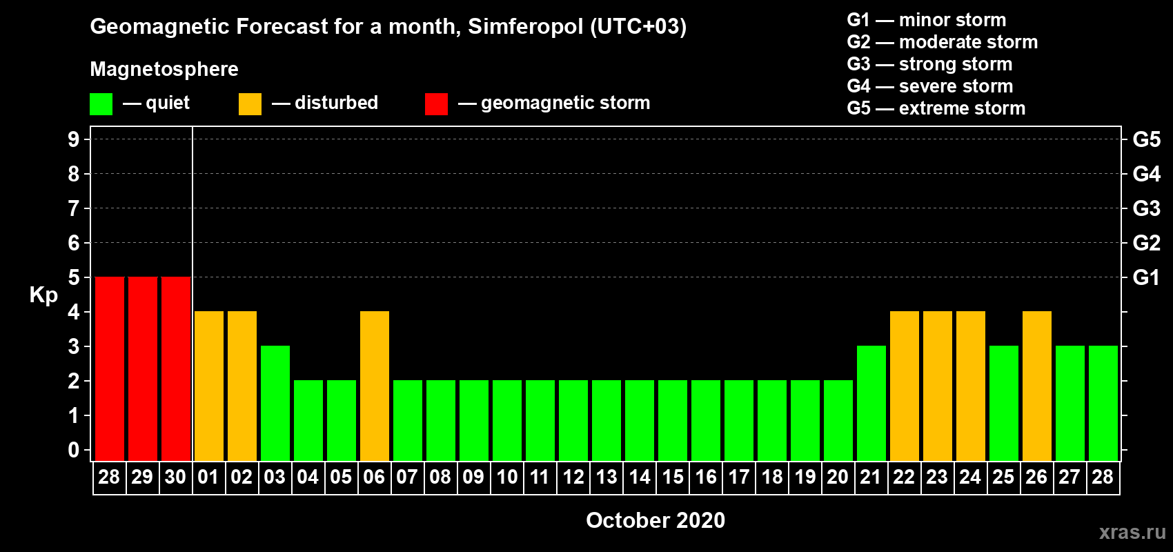 Forecast of the daily maximal value of geomagnetic index Kp for <b>1 month</b> (31 days) <b>from Sep 28, 2020 to Oct 28, 2020</b>