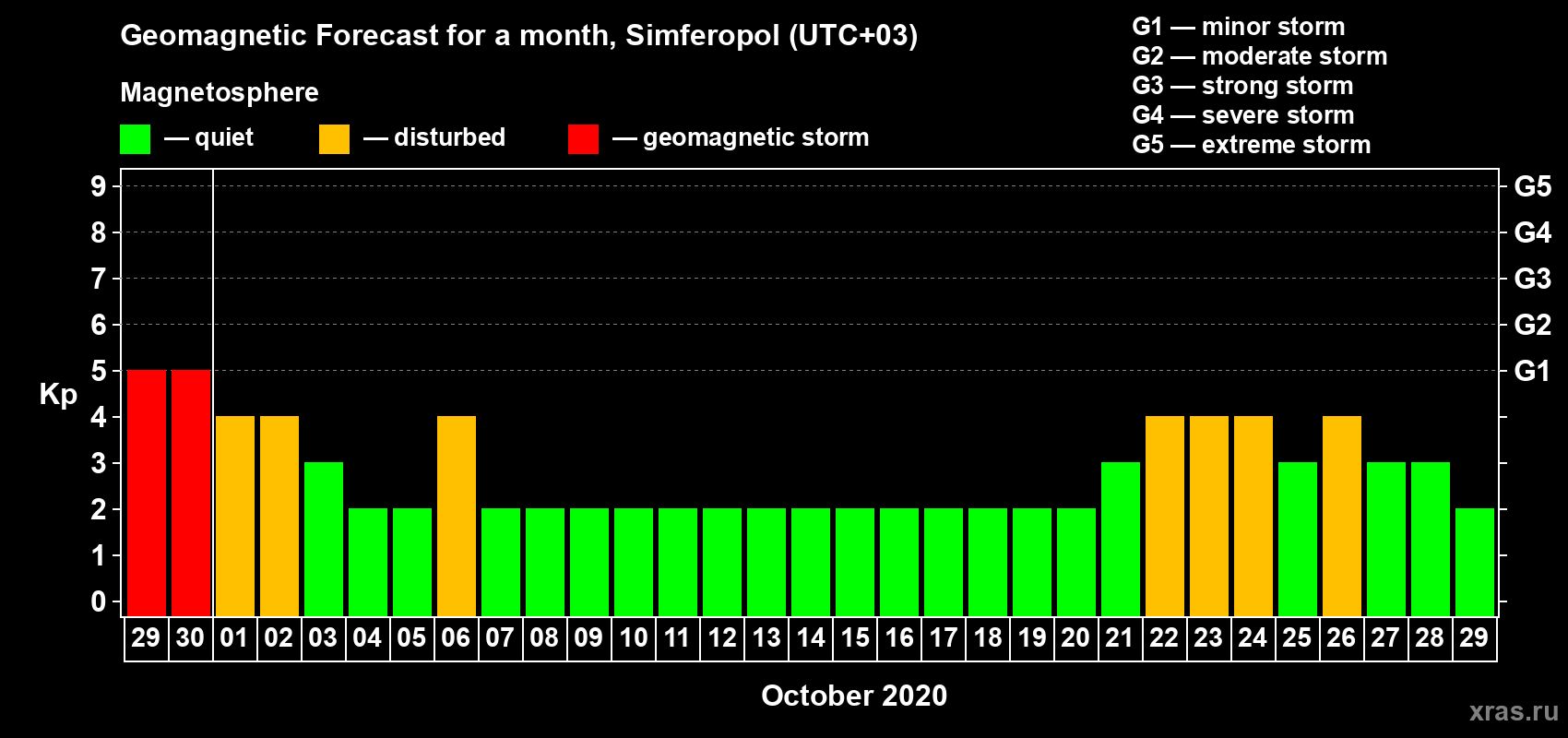Forecast of the daily maximal value of geomagnetic index Kp for <b>1 month</b> (31 days) <b>from Sep 29, 2020 to Oct 29, 2020</b>