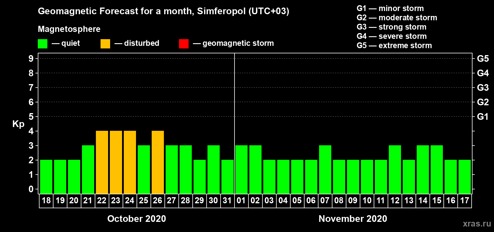 Forecast of the daily maximal value of geomagnetic index Kp for <b>1 month</b> (31 days) <b>from Oct 18, 2020 to Nov 17, 2020</b>