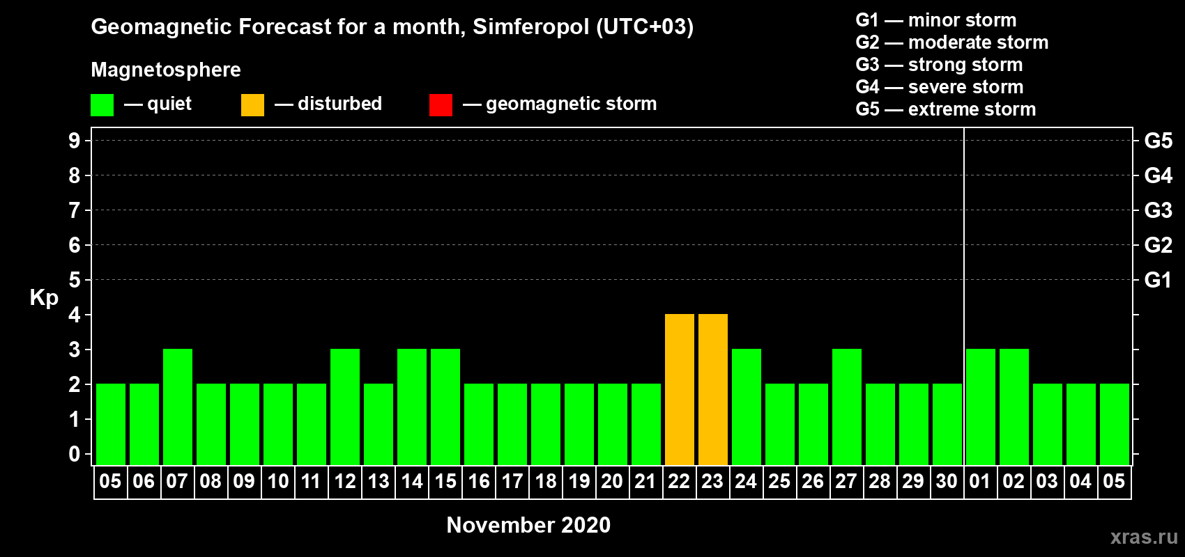 Forecast of the daily maximal value of geomagnetic index Kp for <b>1 month</b> (31 days) <b>from Nov 05, 2020 to Dec 05, 2020</b>