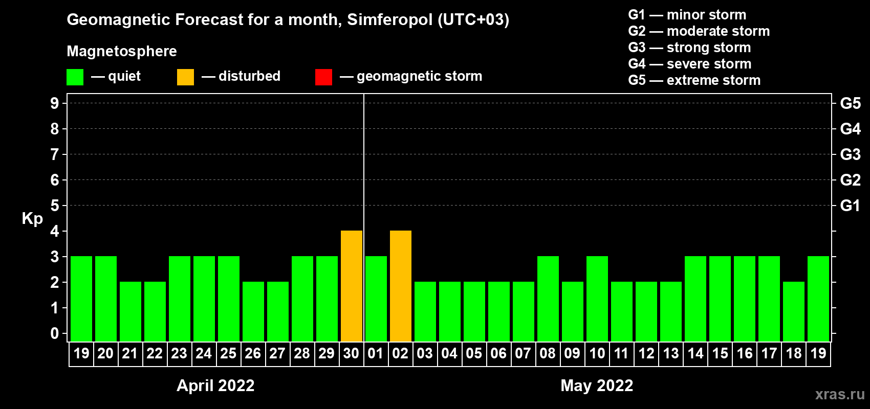 Forecast of the daily maximal value of geomagnetic index Kp for <b>1 month</b> (31 days) <b>from Apr 19, 2022 to May 19, 2022</b>