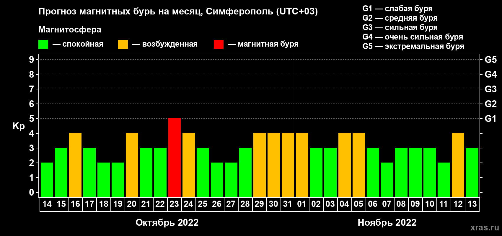 Прогноз максимального суточного геомагнитного индекса Kp на <b>1 месяц</b> (31 день) <b>с 14 октября по 13 ноября 2022 г</b>