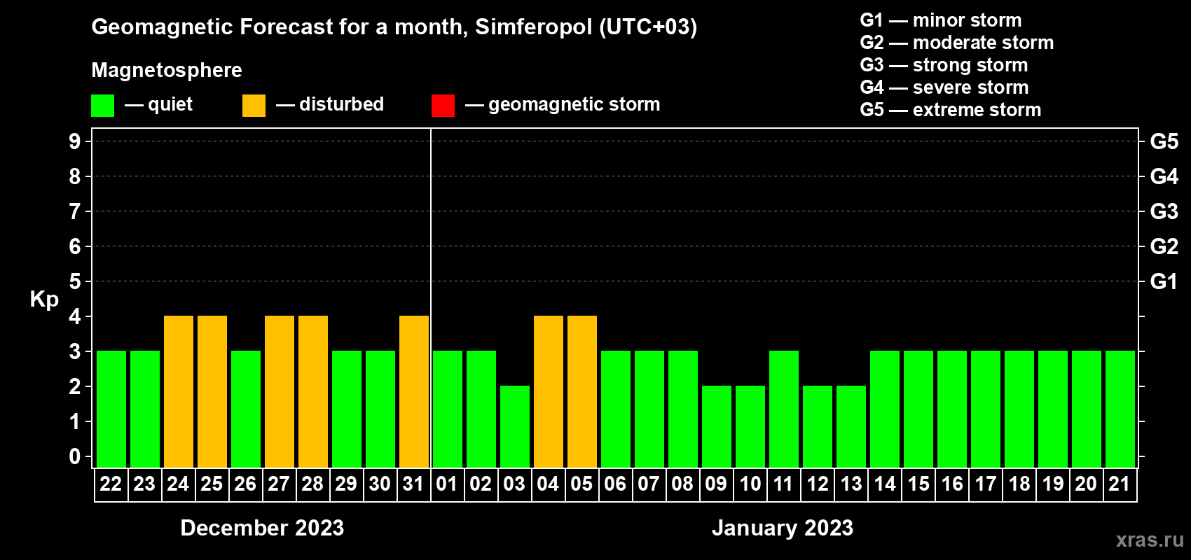 Forecast of the daily maximal value of geomagnetic index Kp for <b>1 month</b> (31 days) <b>from Dec 22, 2022 to Jan 21, 2023</b>