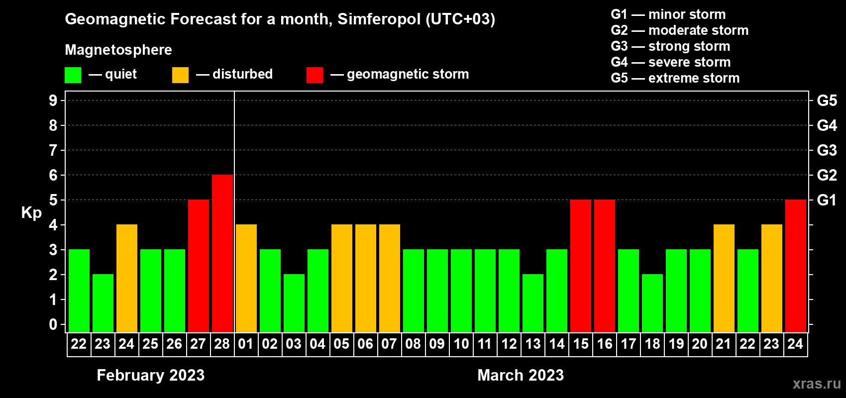 Forecast of the daily maximal value of geomagnetic index Kp for <b>1 month</b> (31 days) <b>from Feb 22, 2023 to Mar 24, 2023</b>