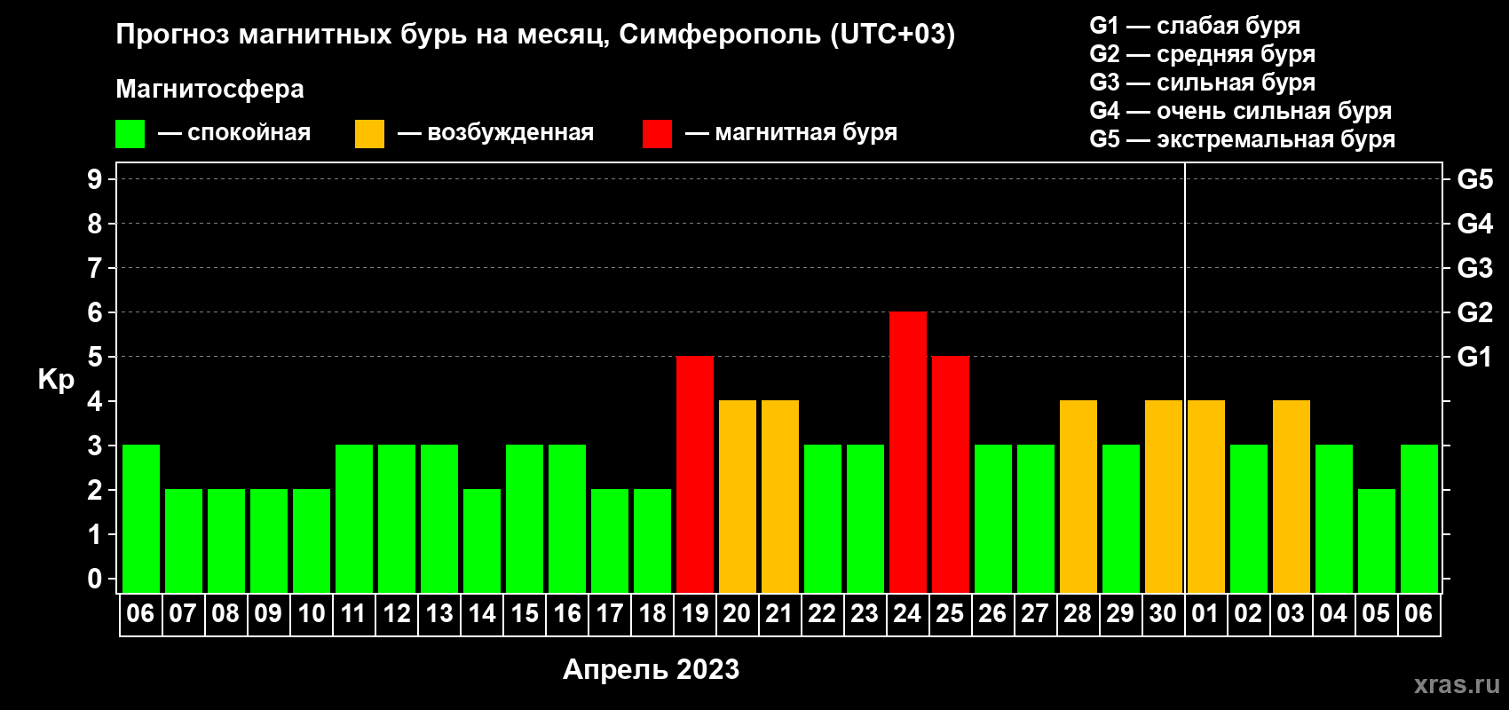 Прогноз максимального суточного геомагнитного индекса Kp на <b>1 месяц</b> (31 день) <b>с 06 апреля по 06 мая 2023 г</b>