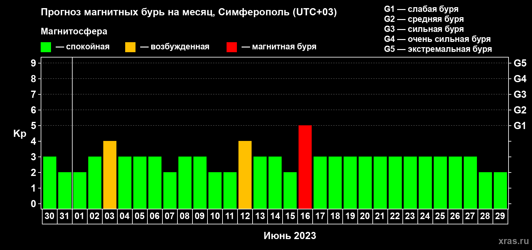 Прогноз максимального суточного геомагнитного индекса Kp на <b>1 месяц</b> (31 день) <b>с 30 мая по 29 июня 2023 г</b>