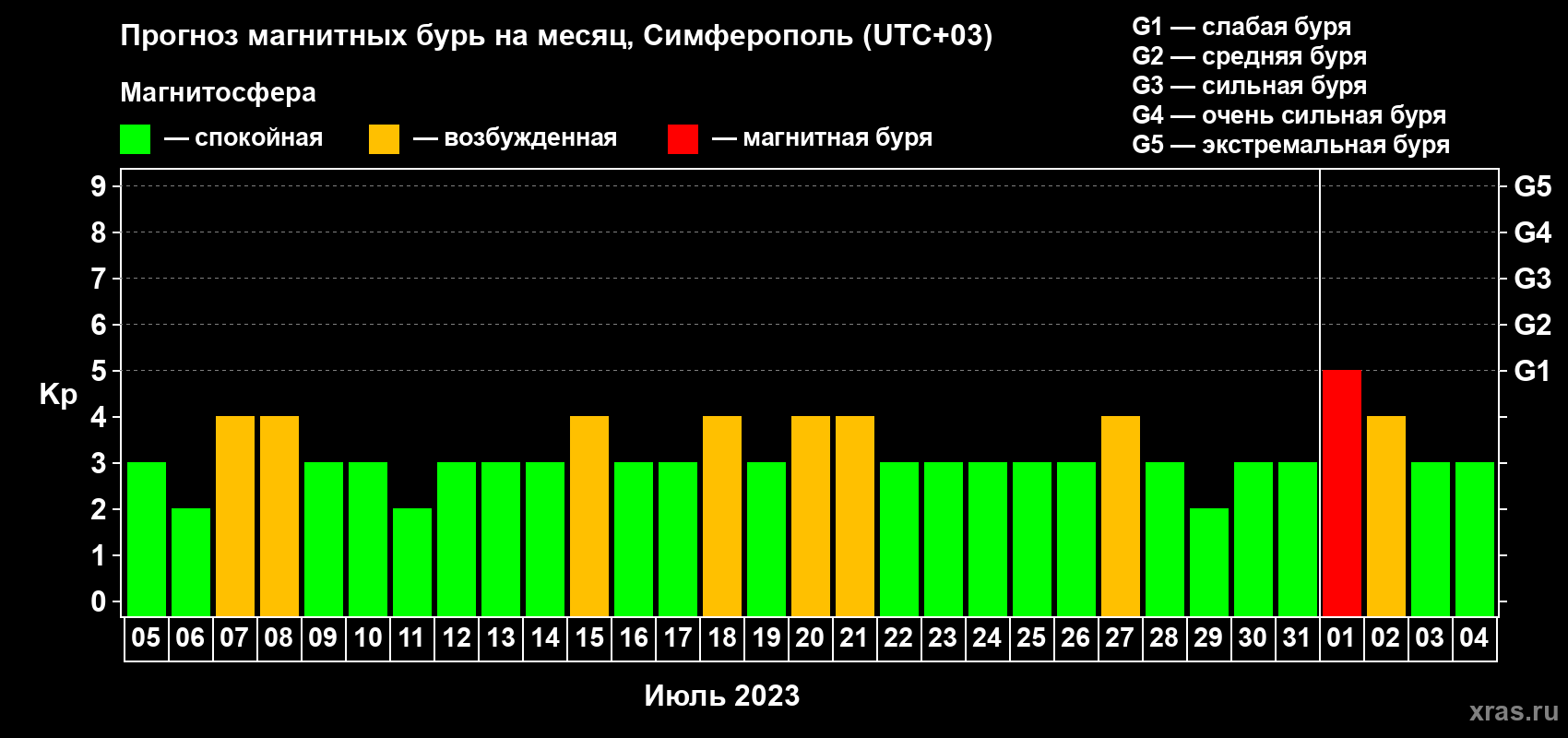 Прогноз максимального суточного геомагнитного индекса Kp на <b>1 месяц</b> (31 день) <b>с 05 июля по 04 августа 2023 г</b>