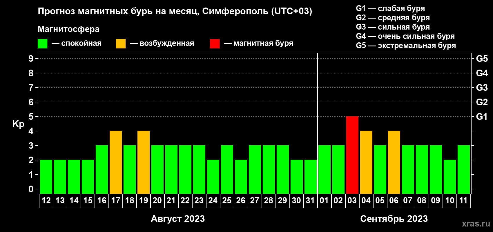 Прогноз максимального суточного геомагнитного индекса Kp на <b>1 месяц</b> (31 день) <b>с 12 августа по 11 сентября 2023 г</b>