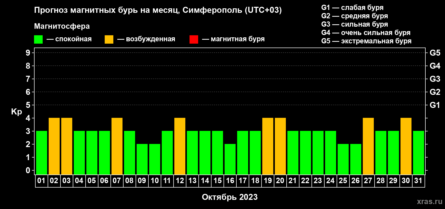 Прогноз максимального суточного геомагнитного индекса Kp на <b>1 месяц</b> (31 день) <b>с 01 октября по 31 октября 2023 г</b>