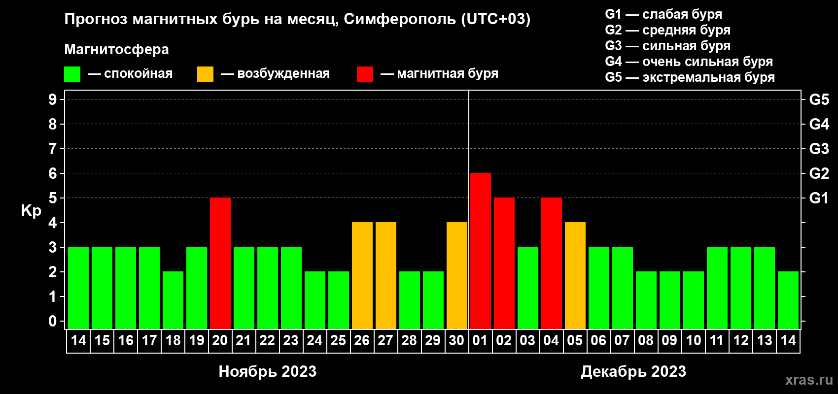 Прогноз максимального суточного геомагнитного индекса Kp на <b>1 месяц</b> (31 день) <b>с 14 ноября по 14 декабря 2023 г</b>