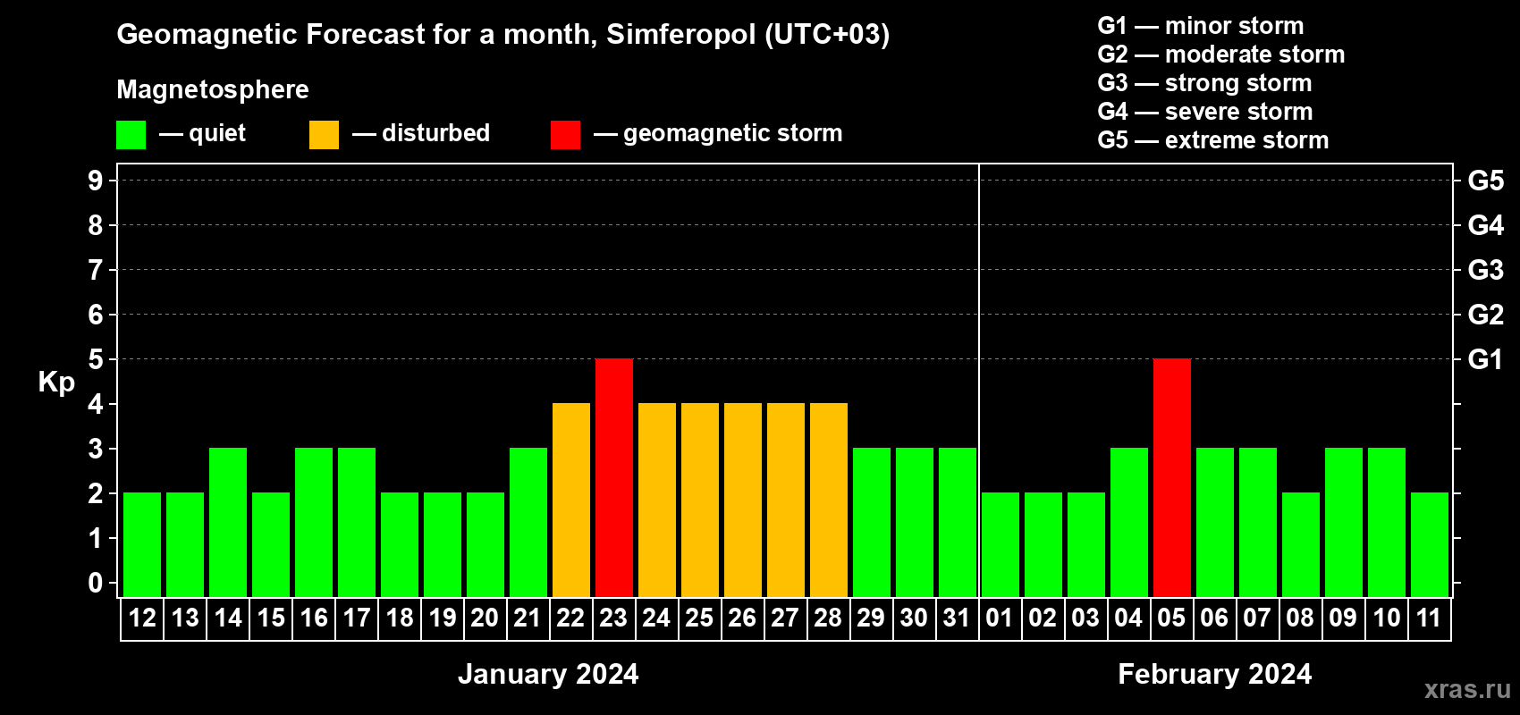 Forecast of the daily maximal value of geomagnetic index Kp for <b>1 month</b> (31 days) <b>from Jan 12, 2024 to Feb 11, 2024</b>
