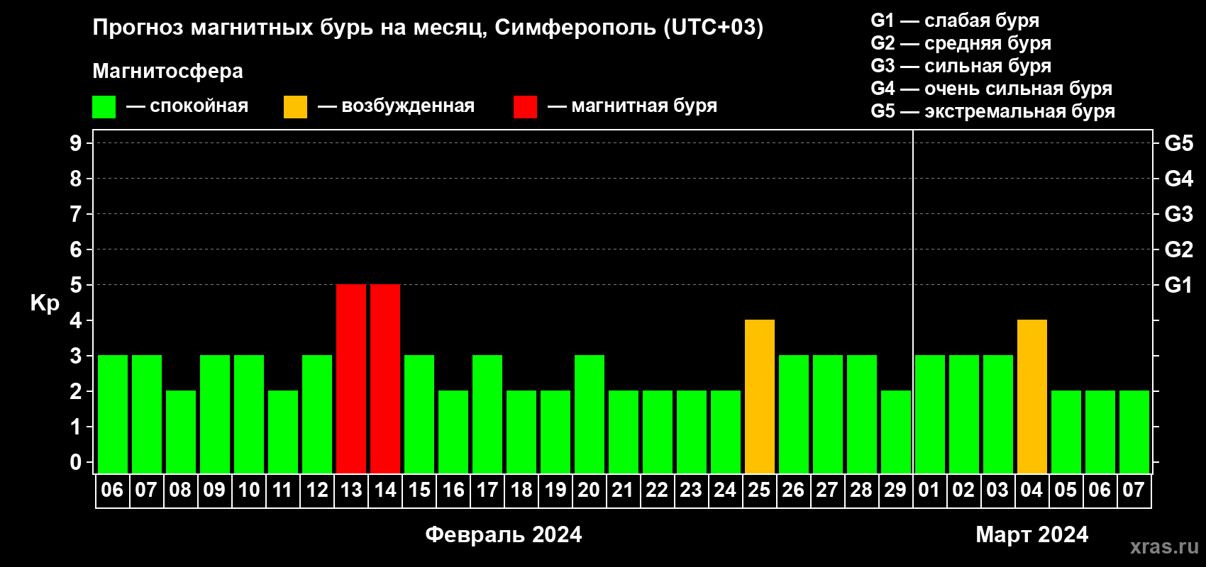Прогноз максимального суточного геомагнитного индекса Kp на <b>1 месяц</b> (31 день) <b>с 06 февраля по 07 марта 2024 г</b>
