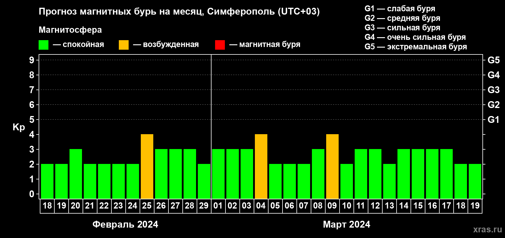 Прогноз максимального суточного геомагнитного индекса Kp на <b>1 месяц</b> (31 день) <b>с 18 февраля по 19 марта 2024 г</b>