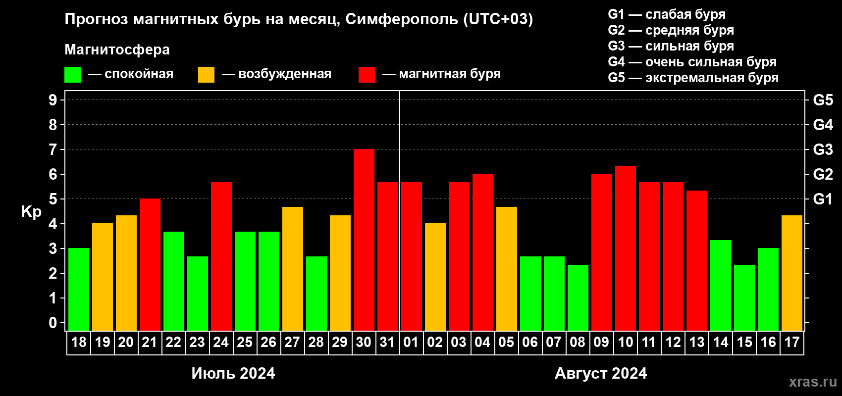 Прогноз максимального суточного геомагнитного индекса Kp на <b>1 месяц</b> (31 день) <b>с 18 июля по 17 августа 2024 г</b>