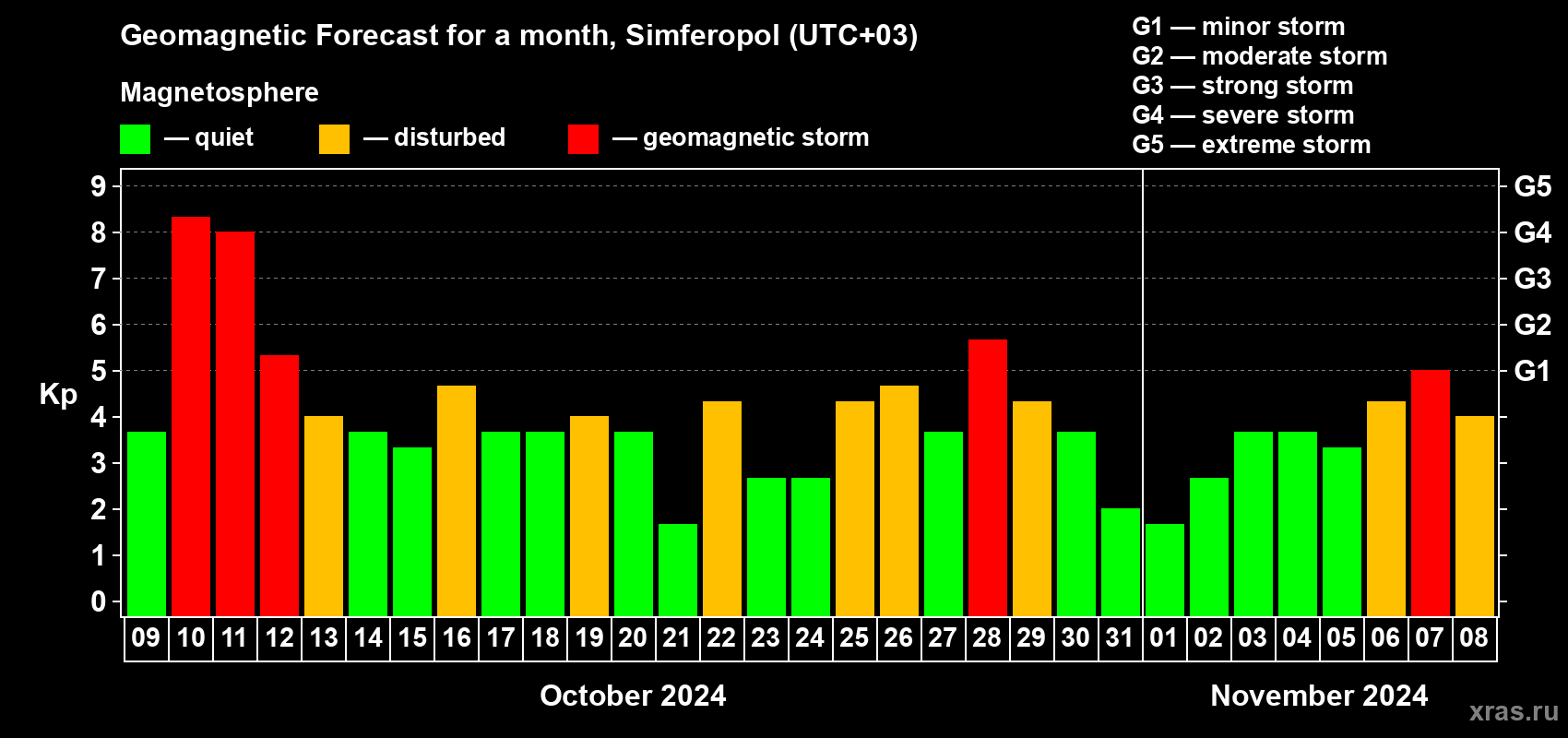Forecast of the daily maximal value of geomagnetic index Kp for <b>1 month</b> (31 days) <b>from Oct 09, 2024 to Nov 08, 2024</b>