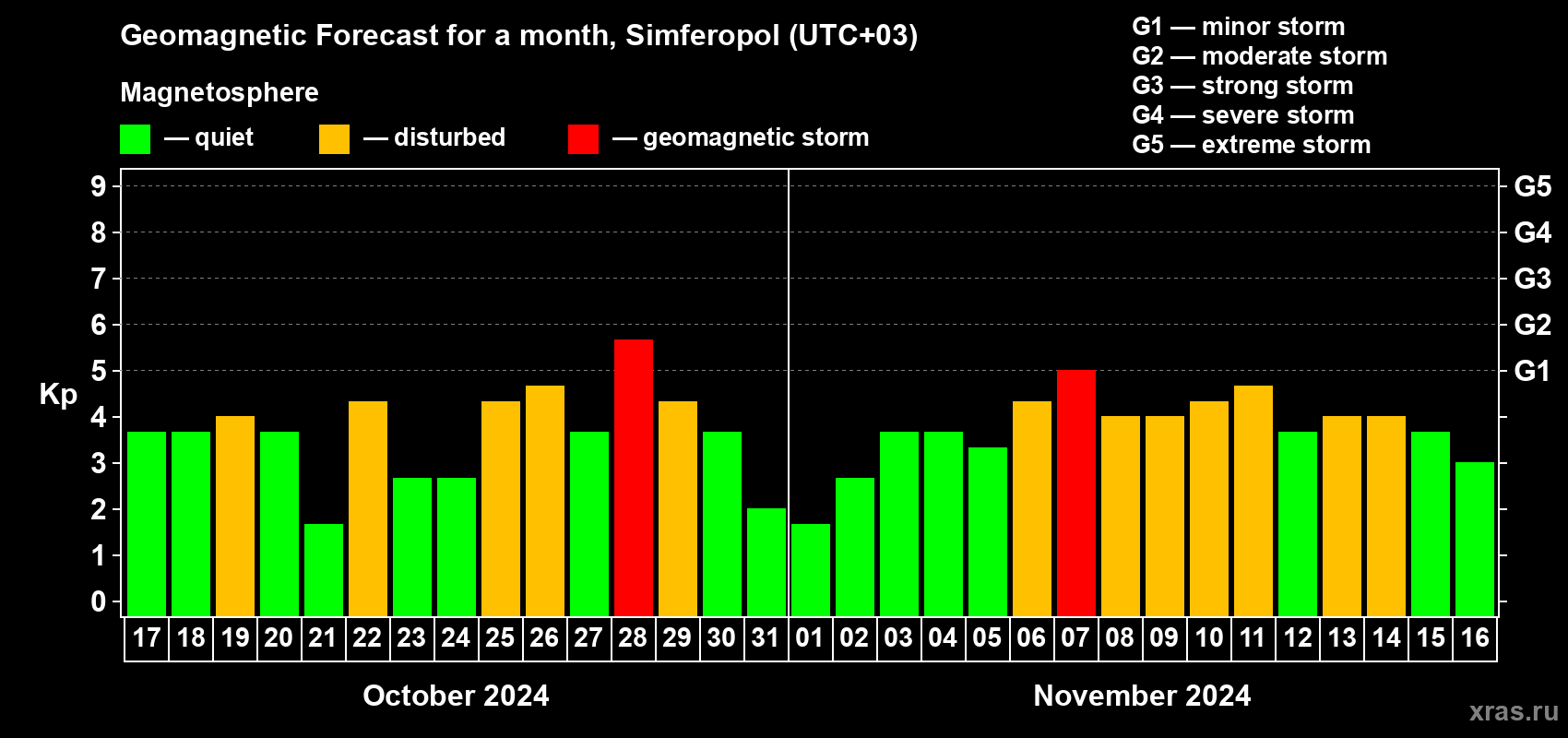 Forecast of the daily maximal value of geomagnetic index Kp for <b>1 month</b> (31 days) <b>from Oct 17, 2024 to Nov 16, 2024</b>