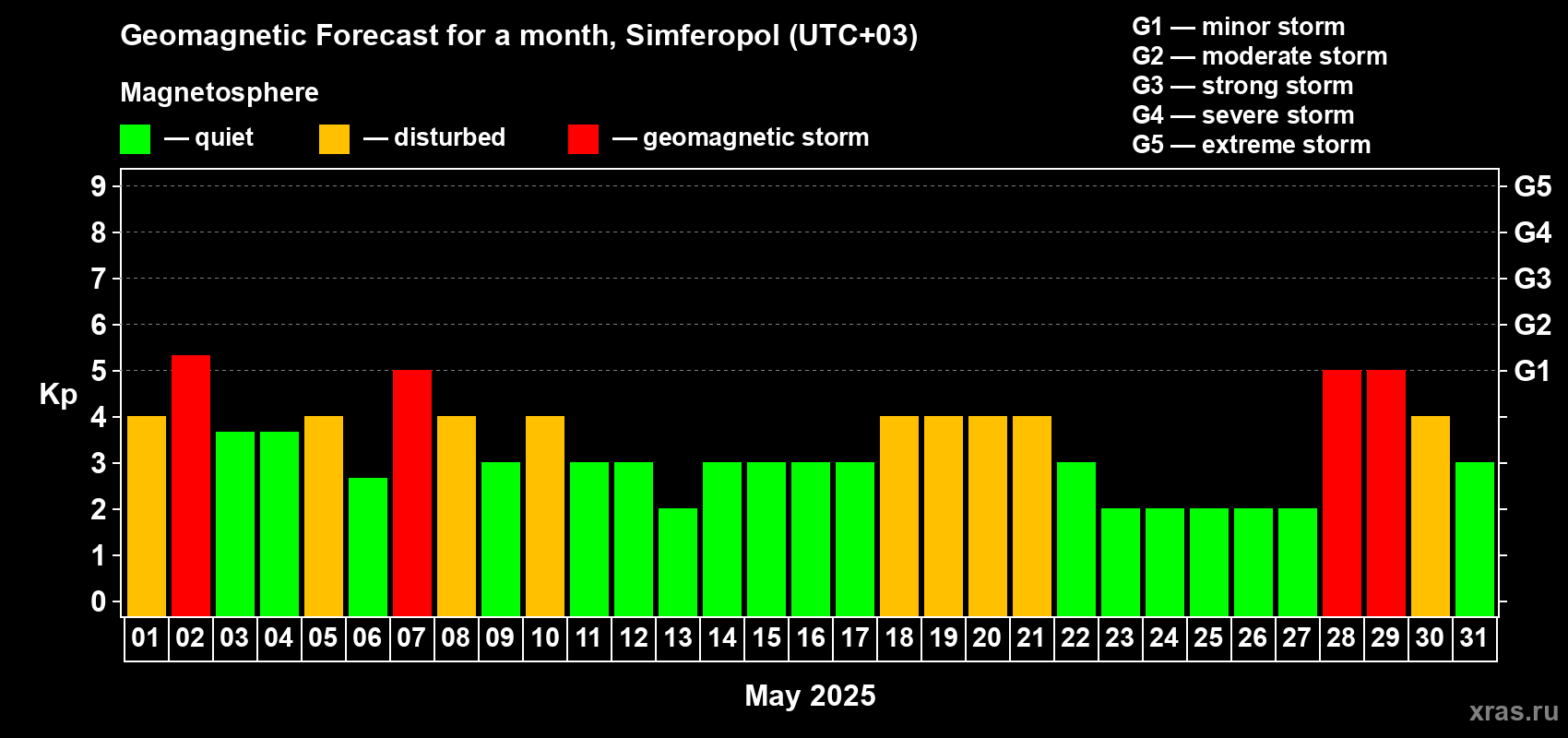 Forecast of the daily maximal value of geomagnetic index Kp for <b>1 month</b> (31 days) <b>from May 01, 2025 to May 31, 2025</b>