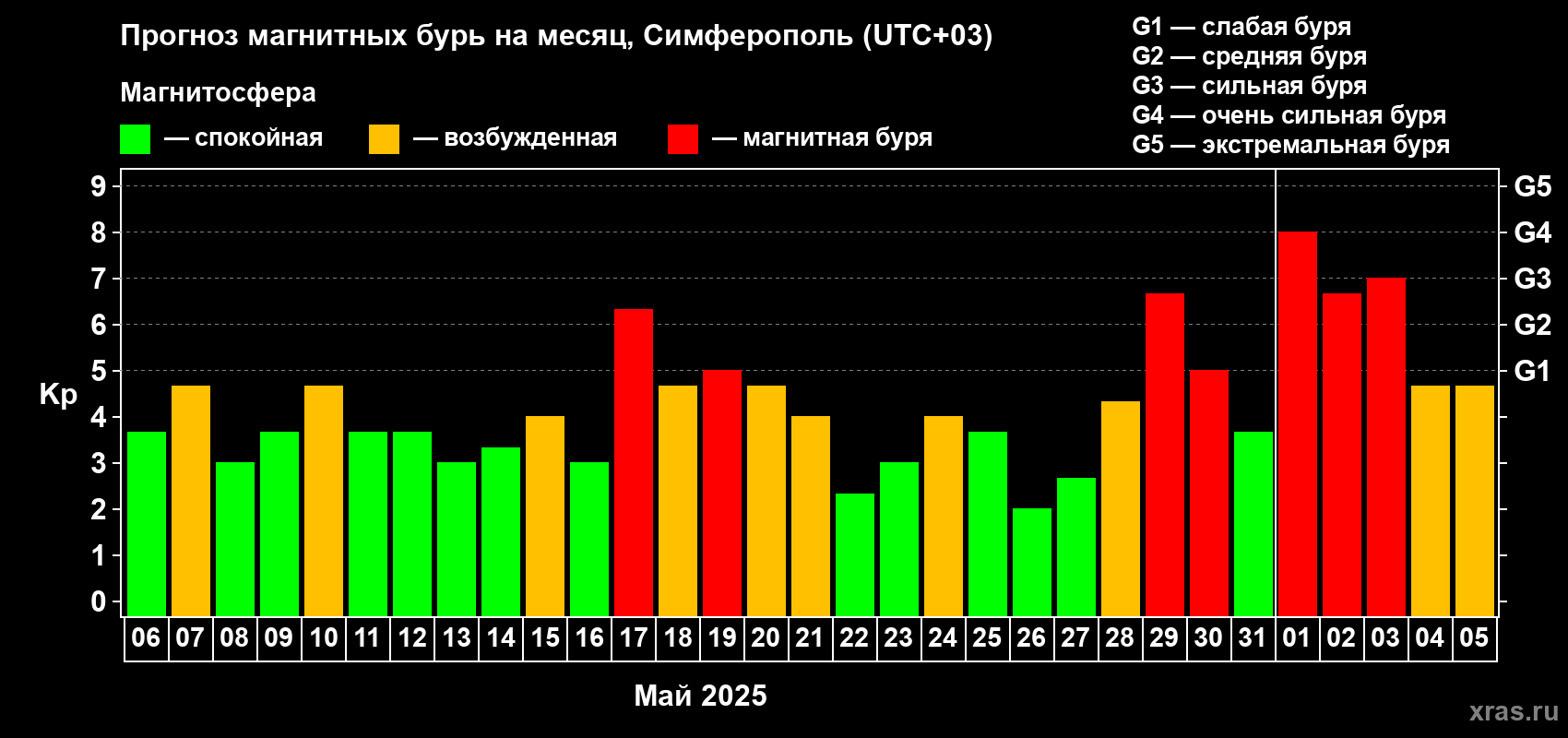 Прогноз максимального суточного геомагнитного индекса Kp на <b>1 месяц</b> (31 день) <b>с 06 мая по 05 июня 2025 г</b>