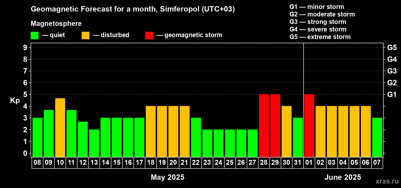 Forecast of the daily maximal value of geomagnetic index Kp for <b>1 month</b> (31 days) <b>from May 08, 2025 to Jun 07, 2025</b>