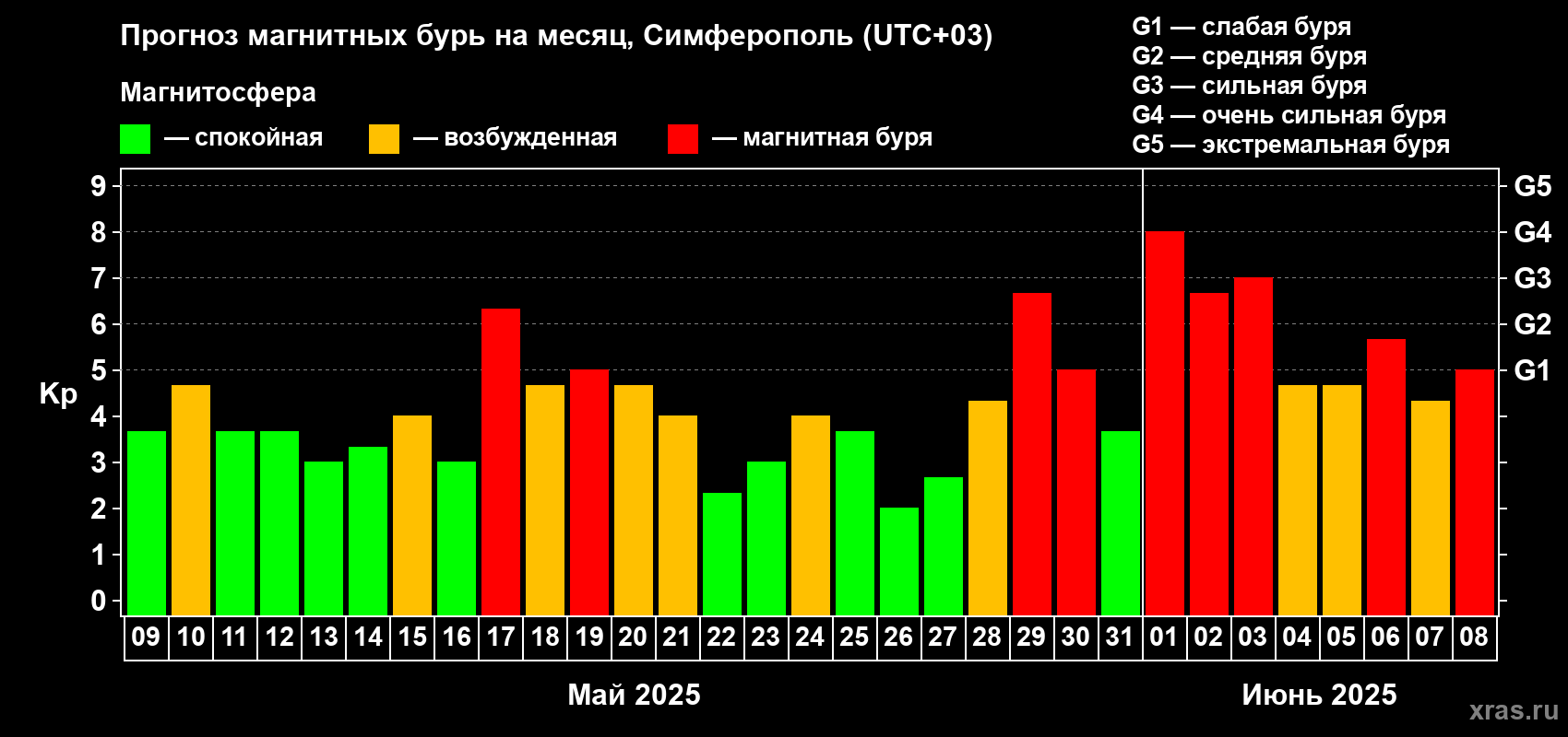 Прогноз максимального суточного геомагнитного индекса Kp на <b>1 месяц</b> (31 день) <b>с 09 мая по 08 июня 2025 г</b>