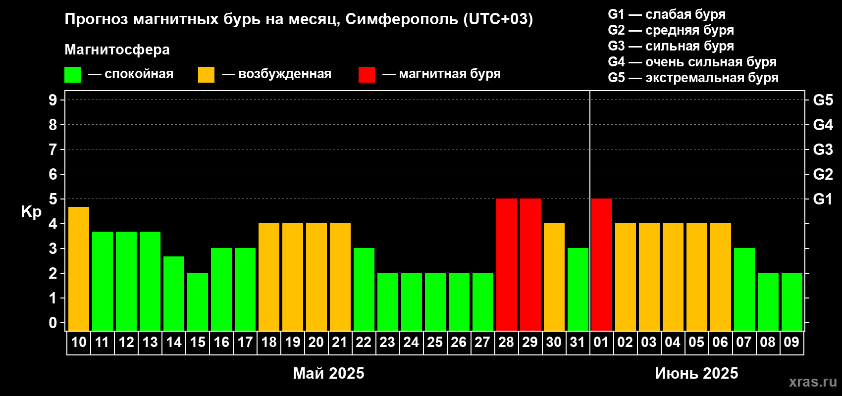 Прогноз максимального суточного геомагнитного индекса Kp на <b>1 месяц</b> (31 день) <b>с 10 мая по 09 июня 2025 г</b>