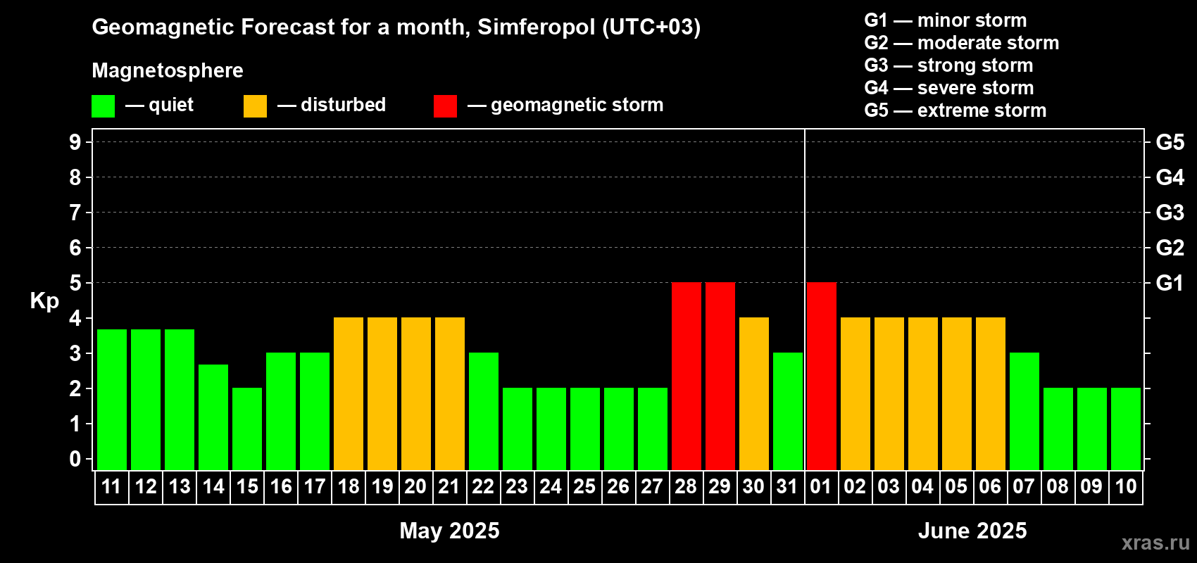 Forecast of the daily maximal value of geomagnetic index Kp for <b>1 month</b> (31 days) <b>from May 11, 2025 to Jun 10, 2025</b>