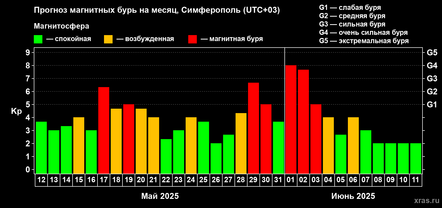 Прогноз максимального суточного геомагнитного индекса Kp на <b>1 месяц</b> (31 день) <b>с 12 мая по 11 июня 2025 г</b>