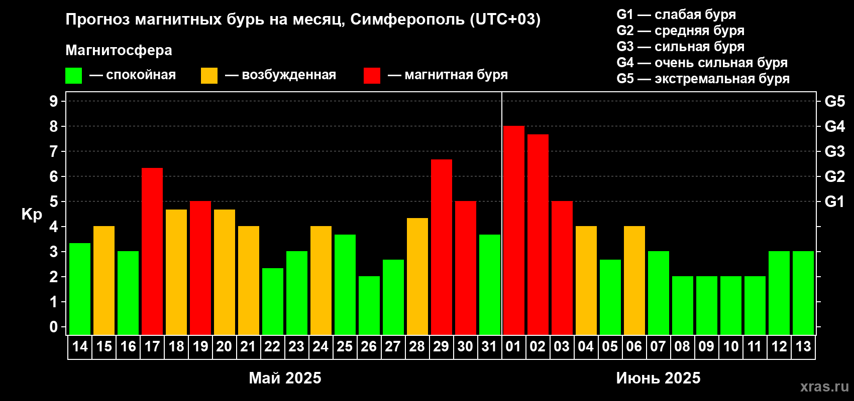 Прогноз максимального суточного геомагнитного индекса Kp на <b>1 месяц</b> (31 день) <b>с 14 мая по 13 июня 2025 г</b>