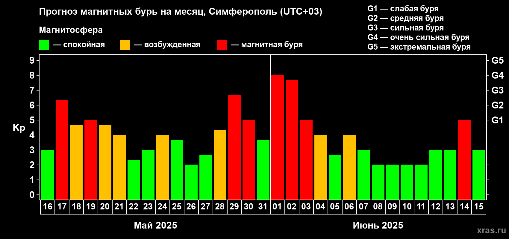 Прогноз максимального суточного геомагнитного индекса Kp на <b>1 месяц</b> (31 день) <b>с 16 мая по 15 июня 2025 г</b>