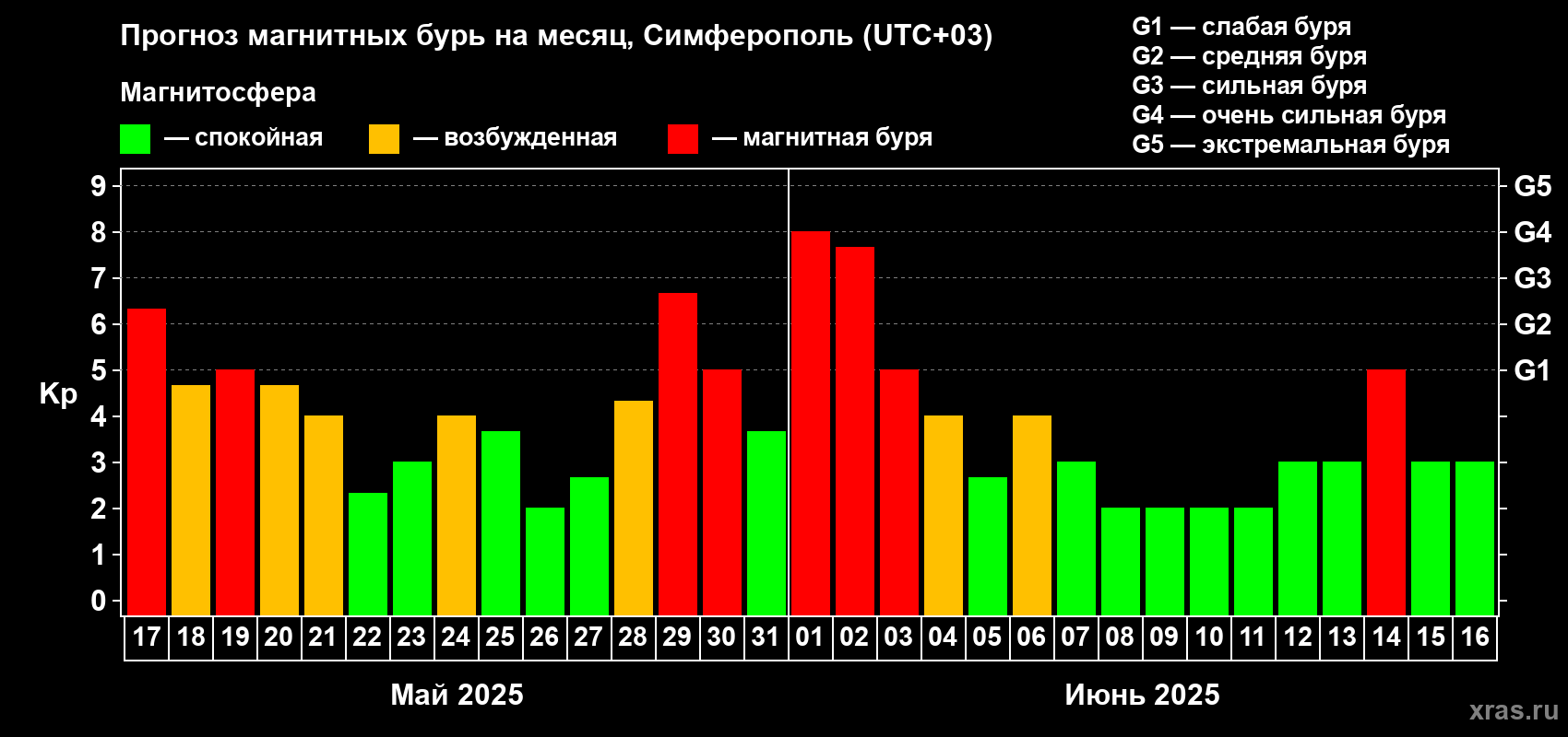 Прогноз максимального суточного геомагнитного индекса Kp на <b>1 месяц</b> (31 день) <b>с 17 мая по 16 июня 2025 г</b>