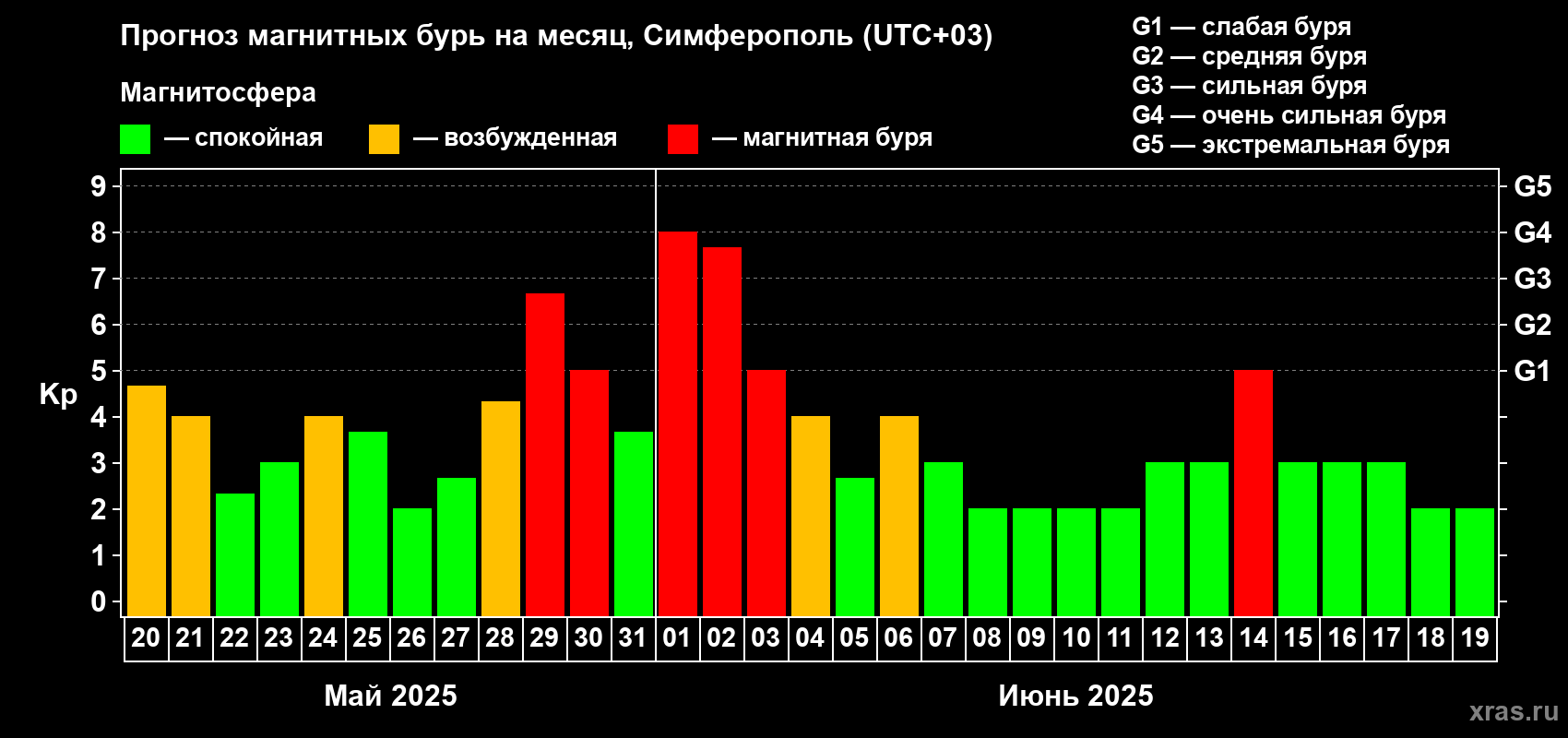Прогноз максимального суточного геомагнитного индекса Kp на <b>1 месяц</b> (31 день) <b>с 20 мая по 19 июня 2025 г</b>