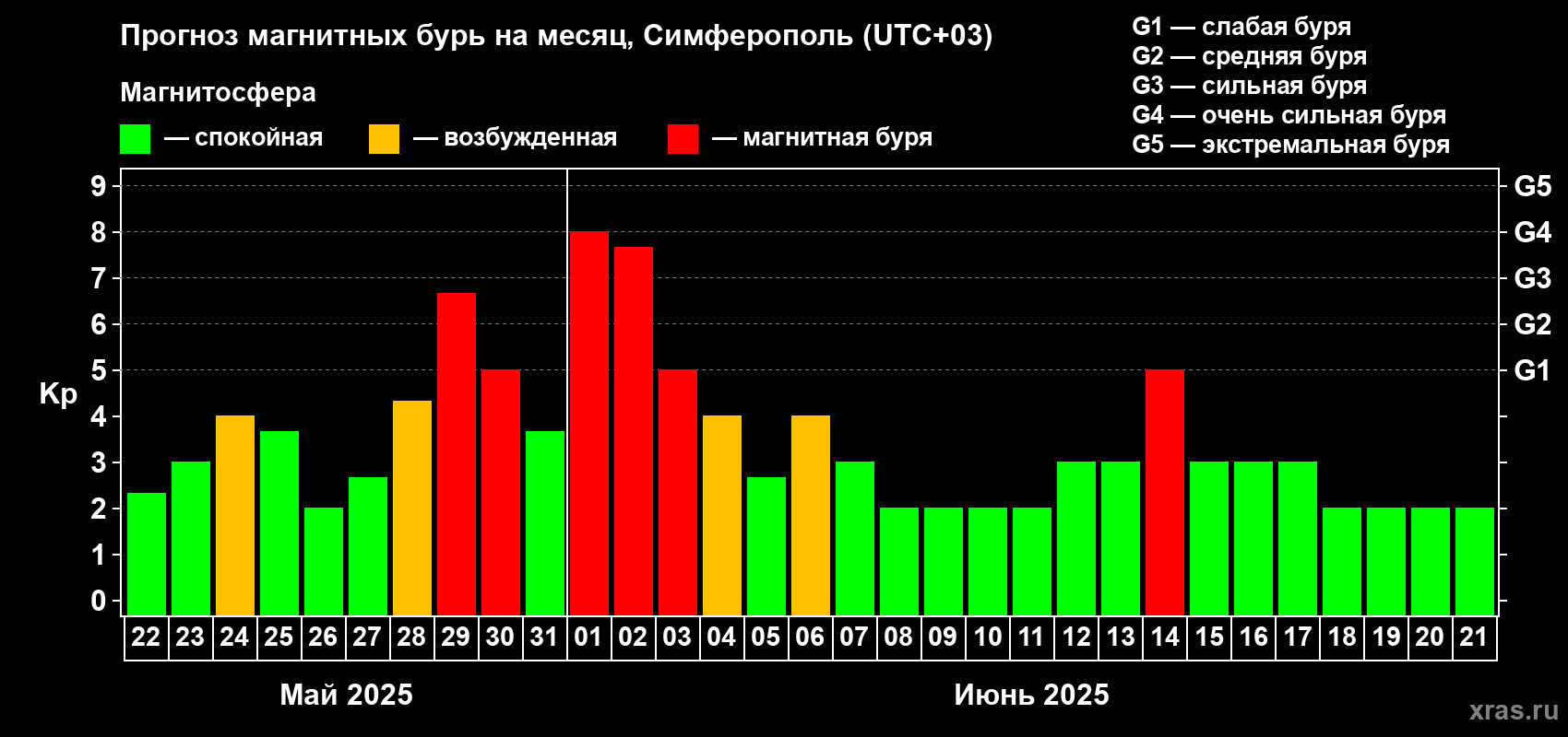 Прогноз максимального суточного геомагнитного индекса Kp на <b>1 месяц</b> (31 день) <b>с 22 мая по 21 июня 2025 г</b>
