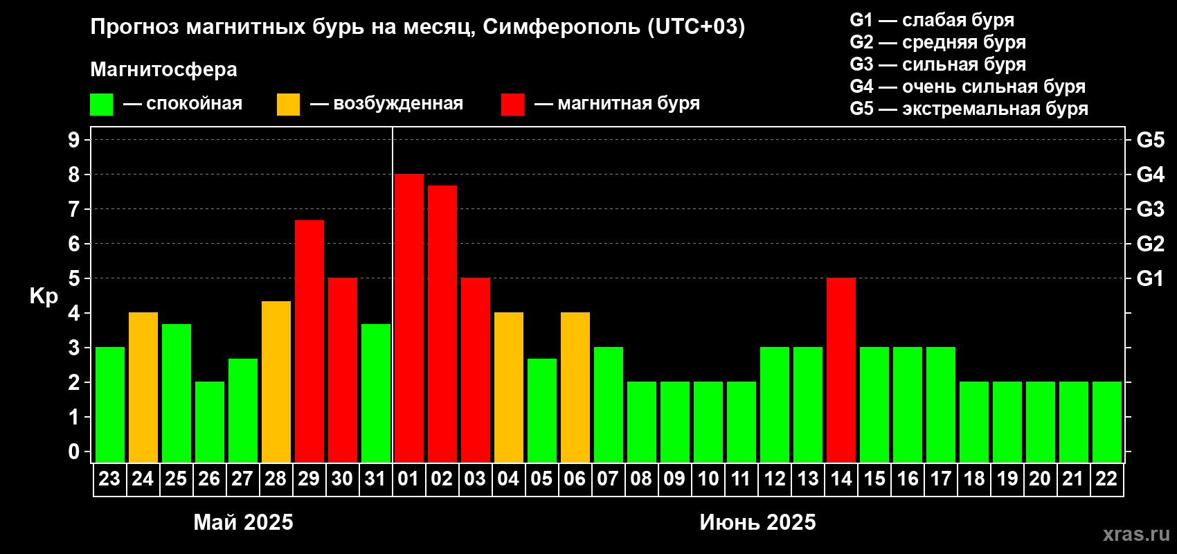 Прогноз максимального суточного геомагнитного индекса Kp на <b>1 месяц</b> (31 день) <b>с 23 мая по 22 июня 2025 г</b>