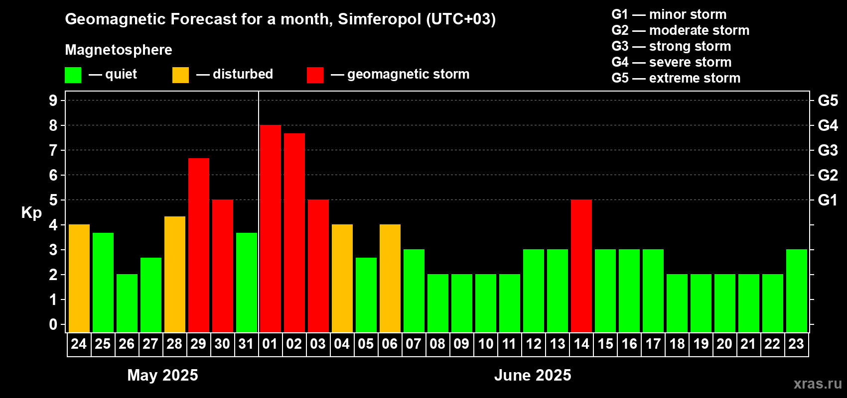 Forecast of the daily maximal value of geomagnetic index Kp for <b>1 month</b> (31 days) <b>from May 24, 2025 to Jun 23, 2025</b>