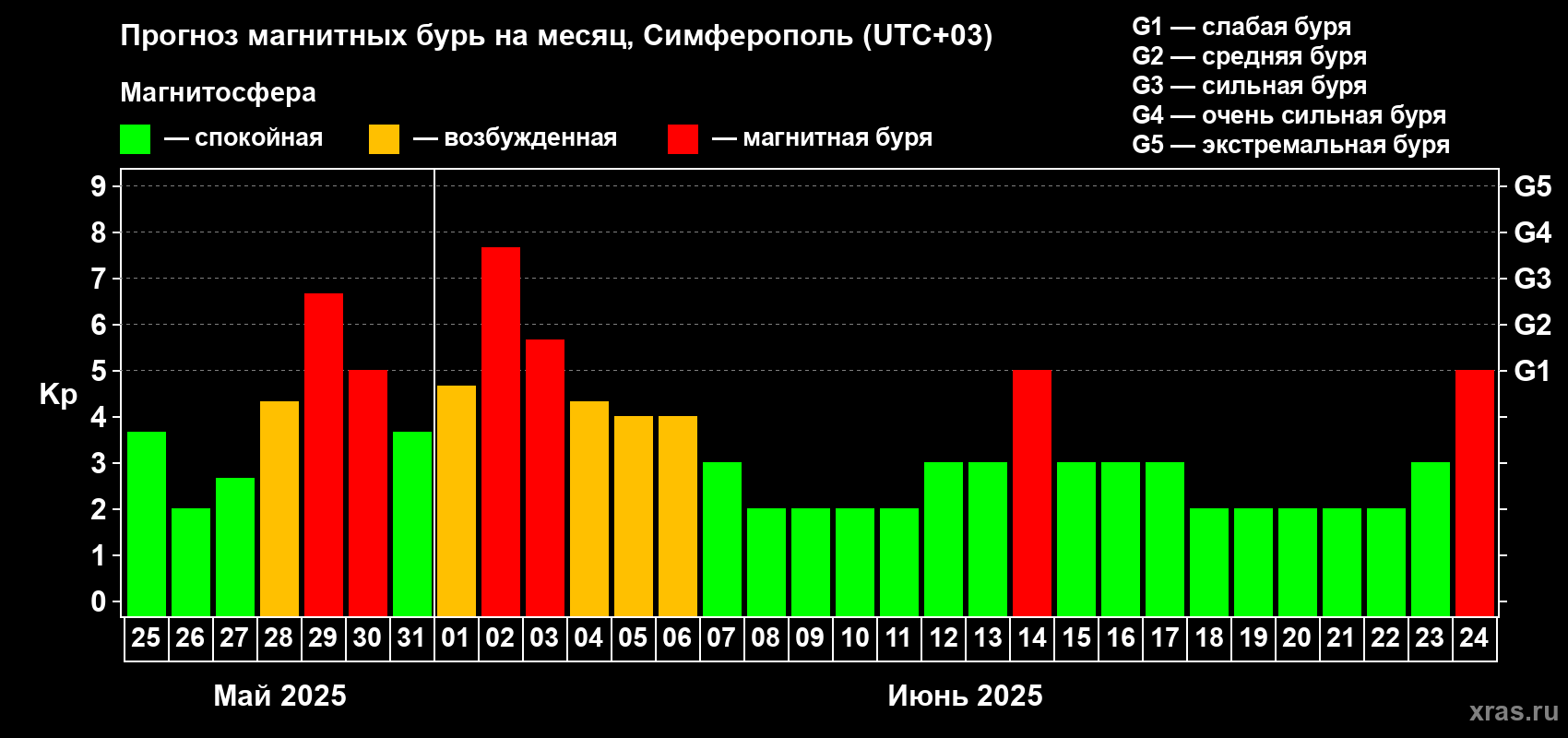 Прогноз максимального суточного геомагнитного индекса Kp на <b>1 месяц</b> (31 день) <b>с 25 мая по 24 июня 2025 г</b>