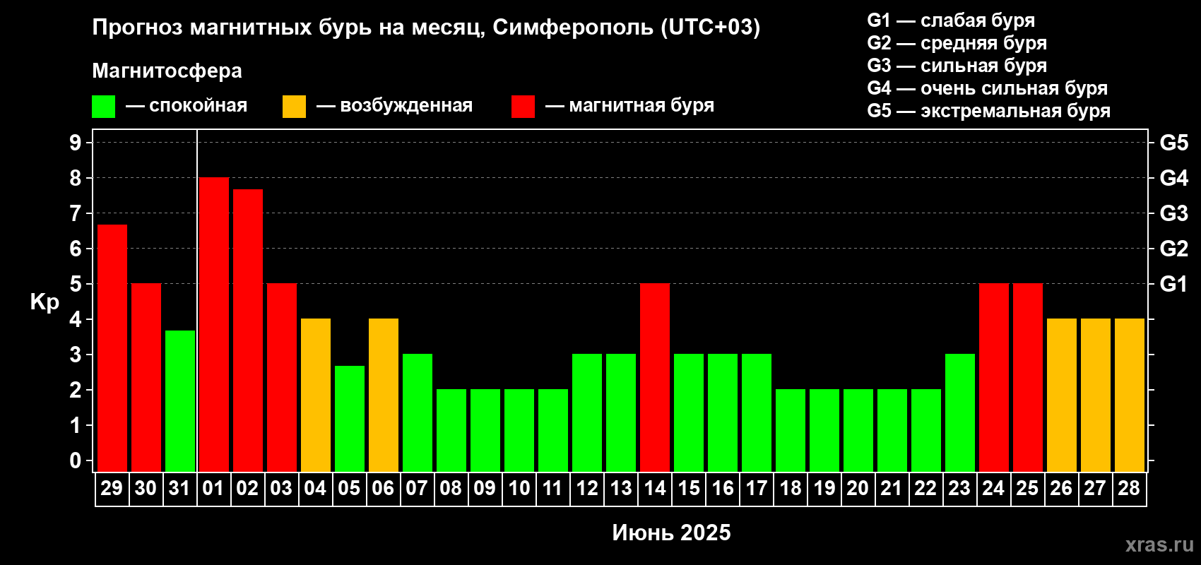Прогноз максимального суточного геомагнитного индекса Kp на <b>1 месяц</b> (31 день) <b>с 29 мая по 28 июня 2025 г</b>