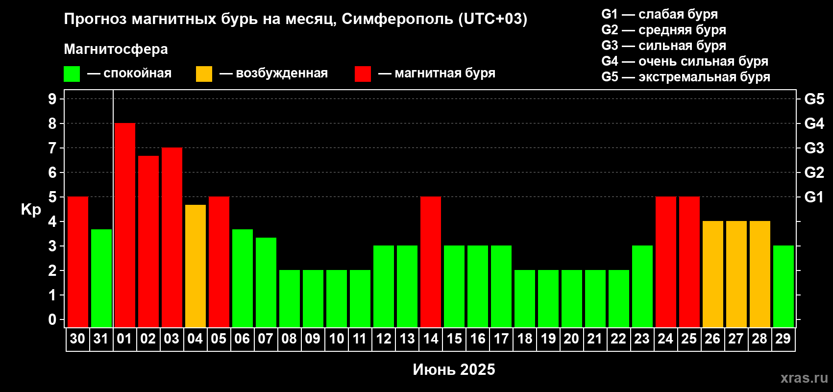 Прогноз максимального суточного геомагнитного индекса Kp на <b>1 месяц</b> (31 день) <b>с 30 мая по 29 июня 2025 г</b>