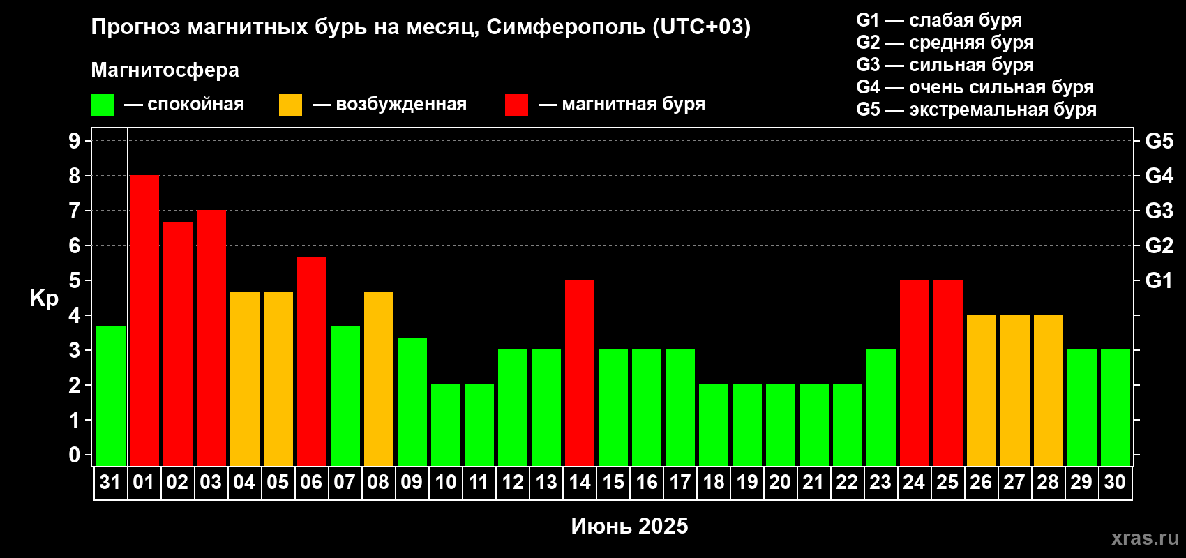 Прогноз максимального суточного геомагнитного индекса Kp на <b>1 месяц</b> (31 день) <b>с 31 мая по 30 июня 2025 г</b>