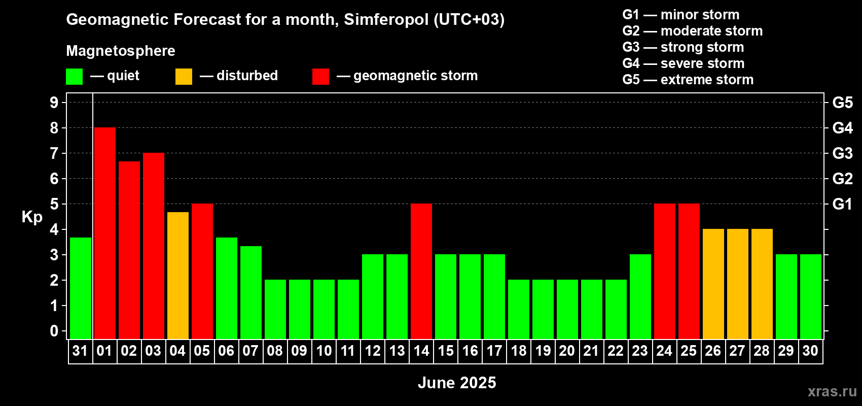 Forecast of the daily maximal value of geomagnetic index Kp for <b>1 month</b> (31 days) <b>from May 31, 2025 to Jun 30, 2025</b>