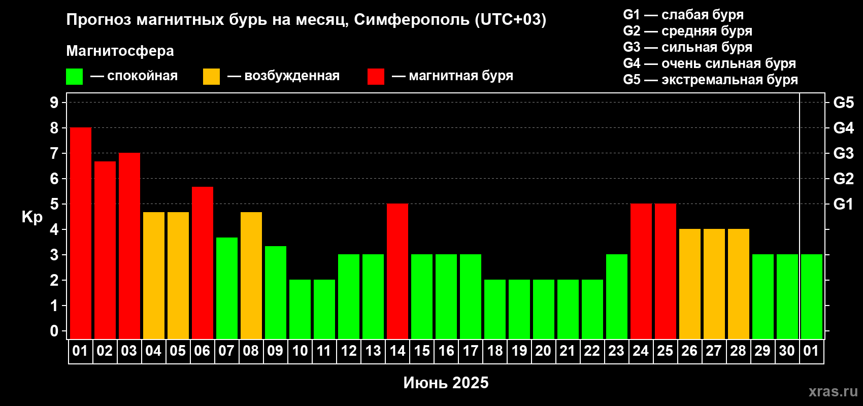 Прогноз максимального суточного геомагнитного индекса Kp на <b>1 месяц</b> (31 день) <b>с 01 июня по 01 июля 2025 г</b>