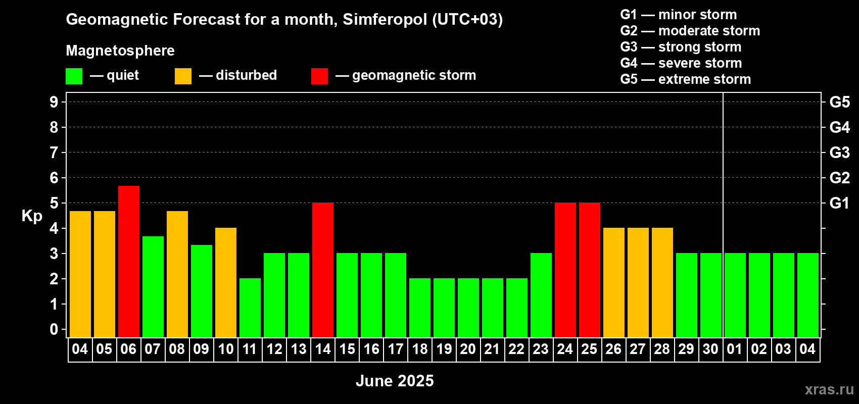 Forecast of the daily maximal value of geomagnetic index Kp for <b>1 month</b> (31 days) <b>from Jun 04, 2025 to Jul 04, 2025</b>