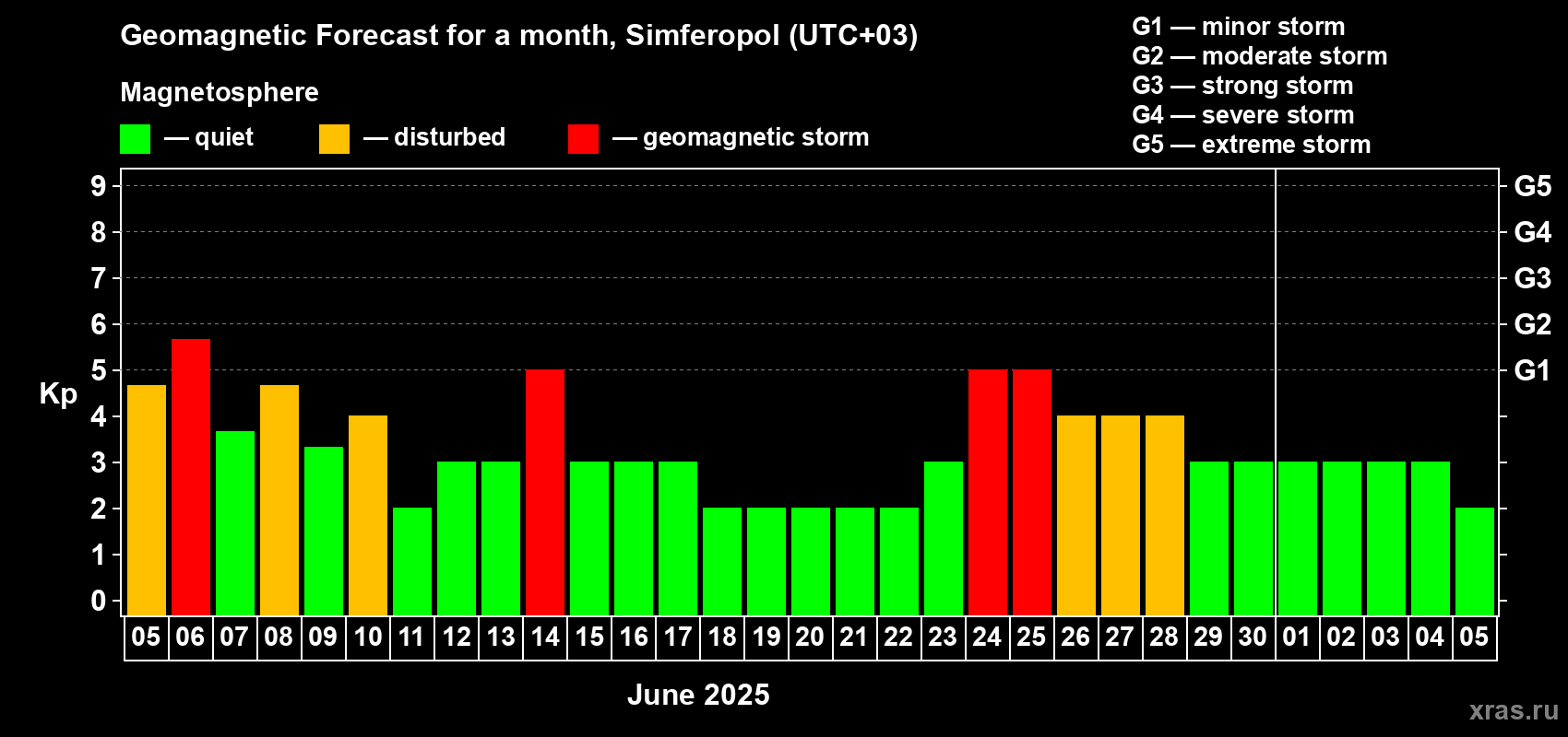 Forecast of the daily maximal value of geomagnetic index Kp for <b>1 month</b> (31 days) <b>from Jun 05, 2025 to Jul 05, 2025</b>