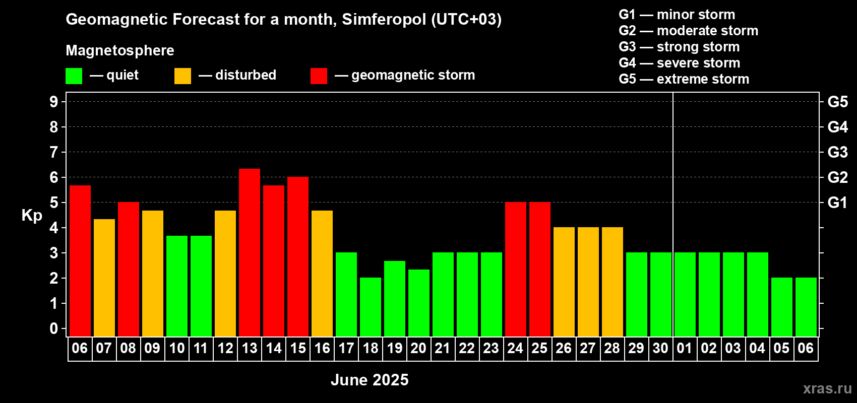 Forecast of the daily maximal value of geomagnetic index Kp for <b>1 month</b> (31 days) <b>from Jun 06, 2025 to Jul 06, 2025</b>