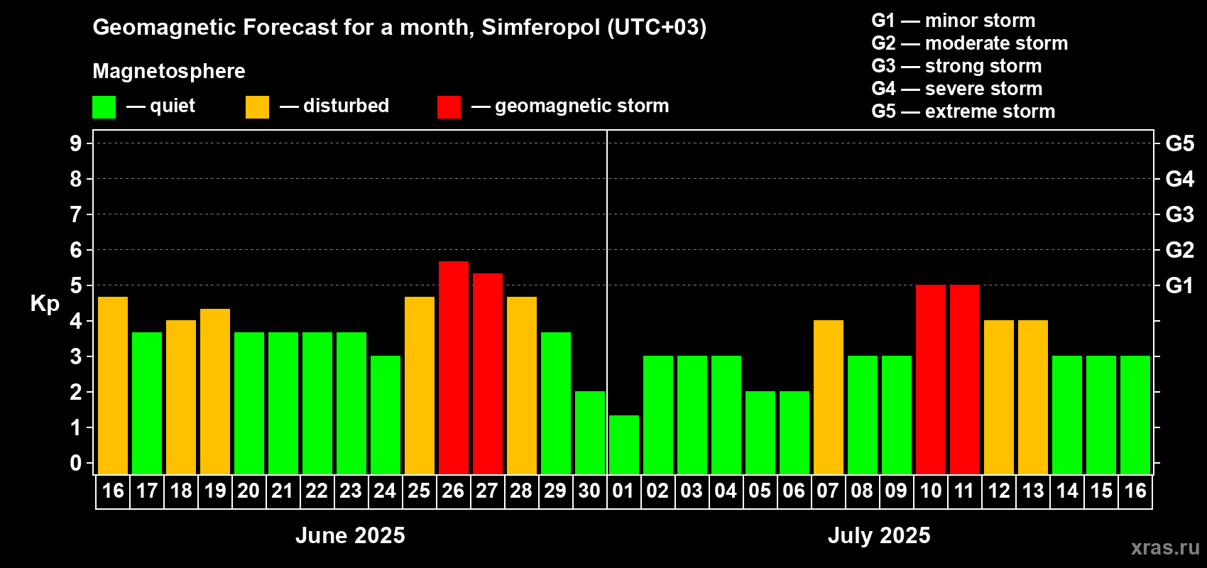 Forecast of the daily maximal value of geomagnetic index Kp for <b>1 month</b> (31 days) <b>from Jun 16, 2025 to Jul 16, 2025</b>