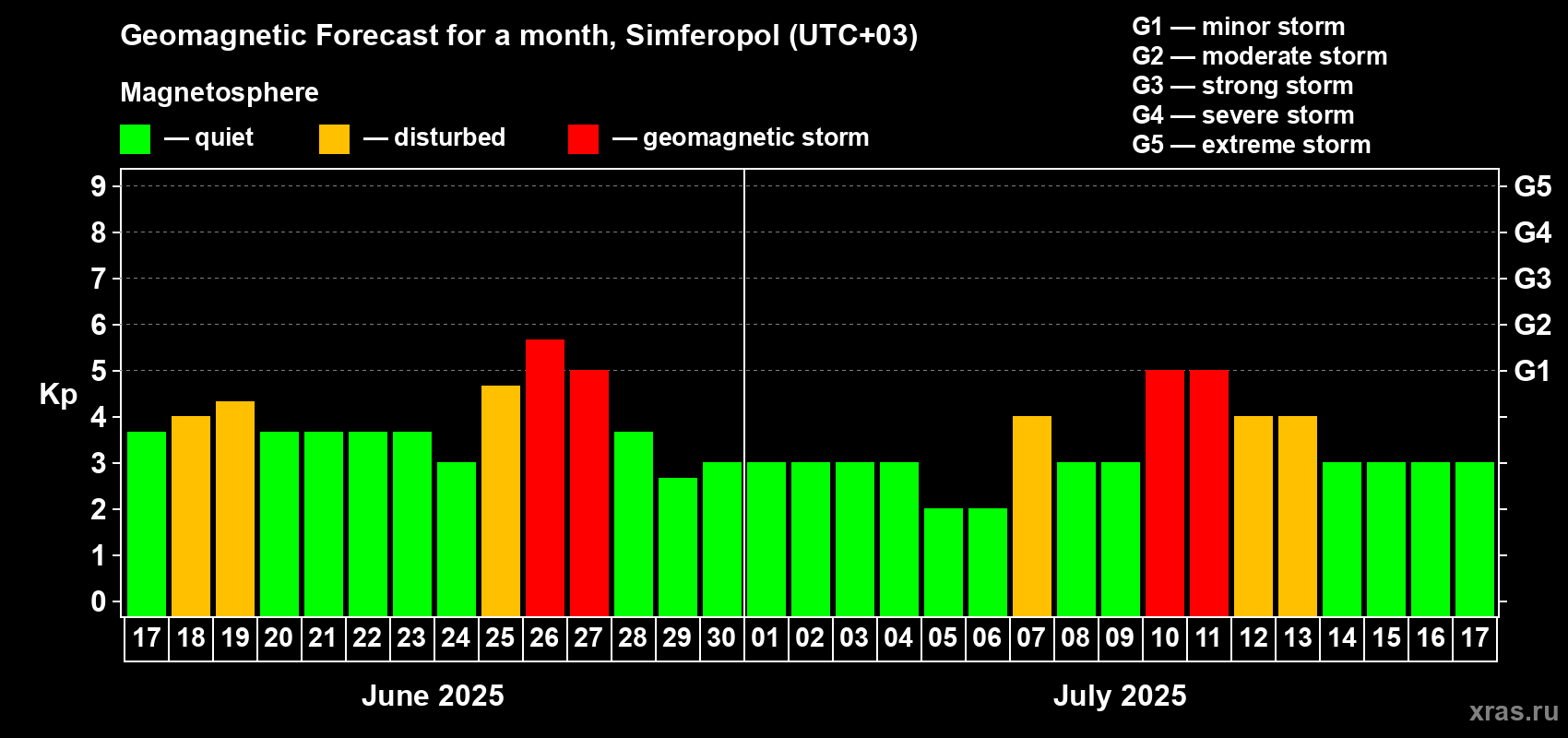 Forecast of the daily maximal value of geomagnetic index Kp for <b>1 month</b> (31 days) <b>from Jun 17, 2025 to Jul 17, 2025</b>